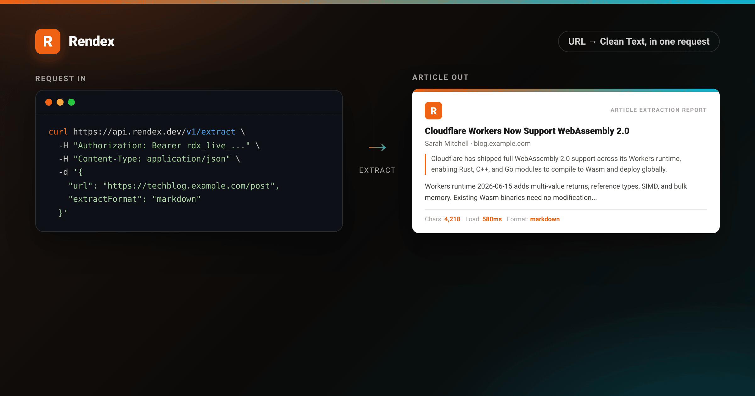 POST /v1/extract curl request on the left, article extraction report showing extracted title author and clean Markdown from a URL on the right