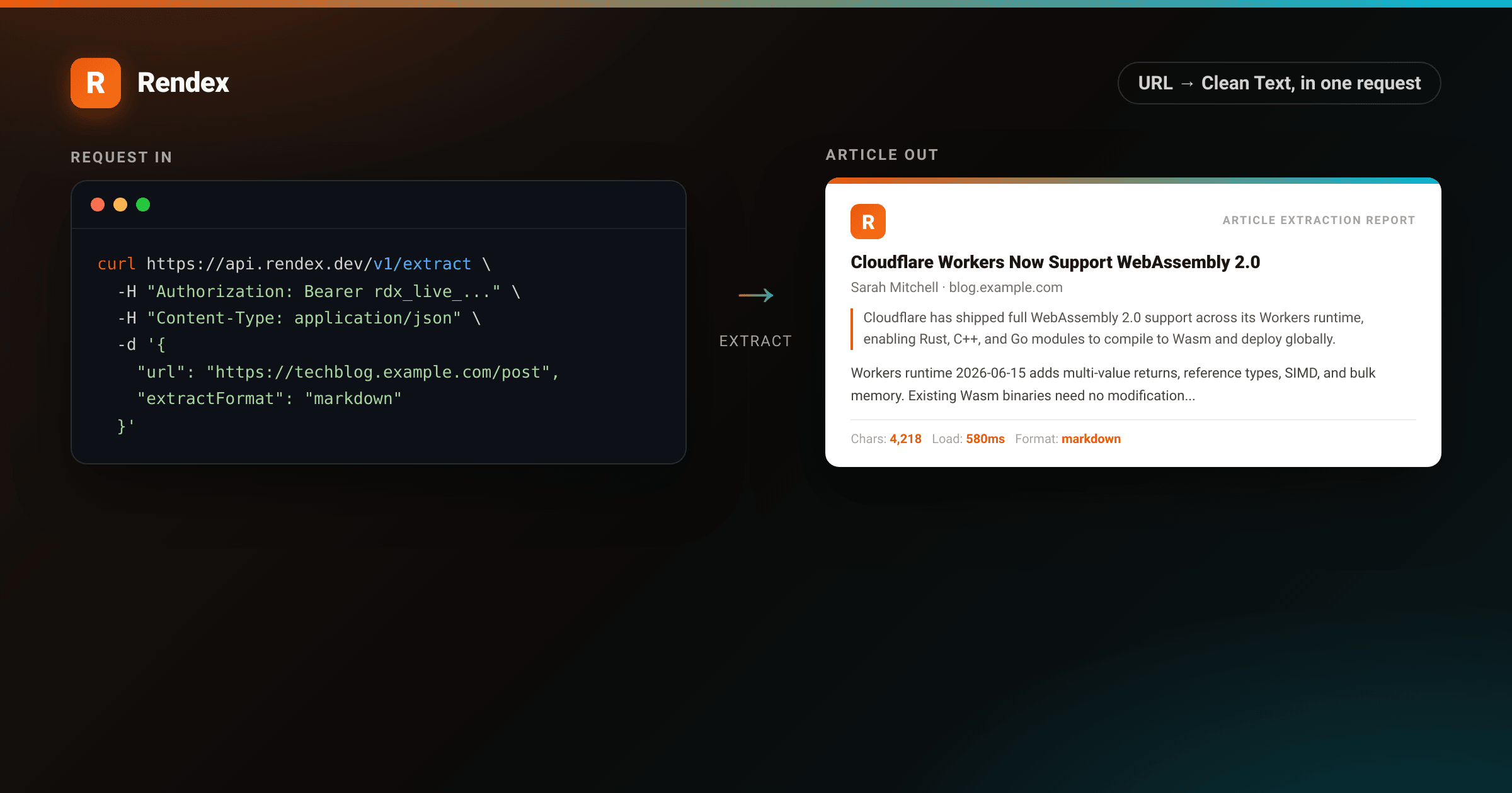 POST /v1/extract curl request on the left, article extraction report showing extracted title author and clean Markdown from a URL on the right