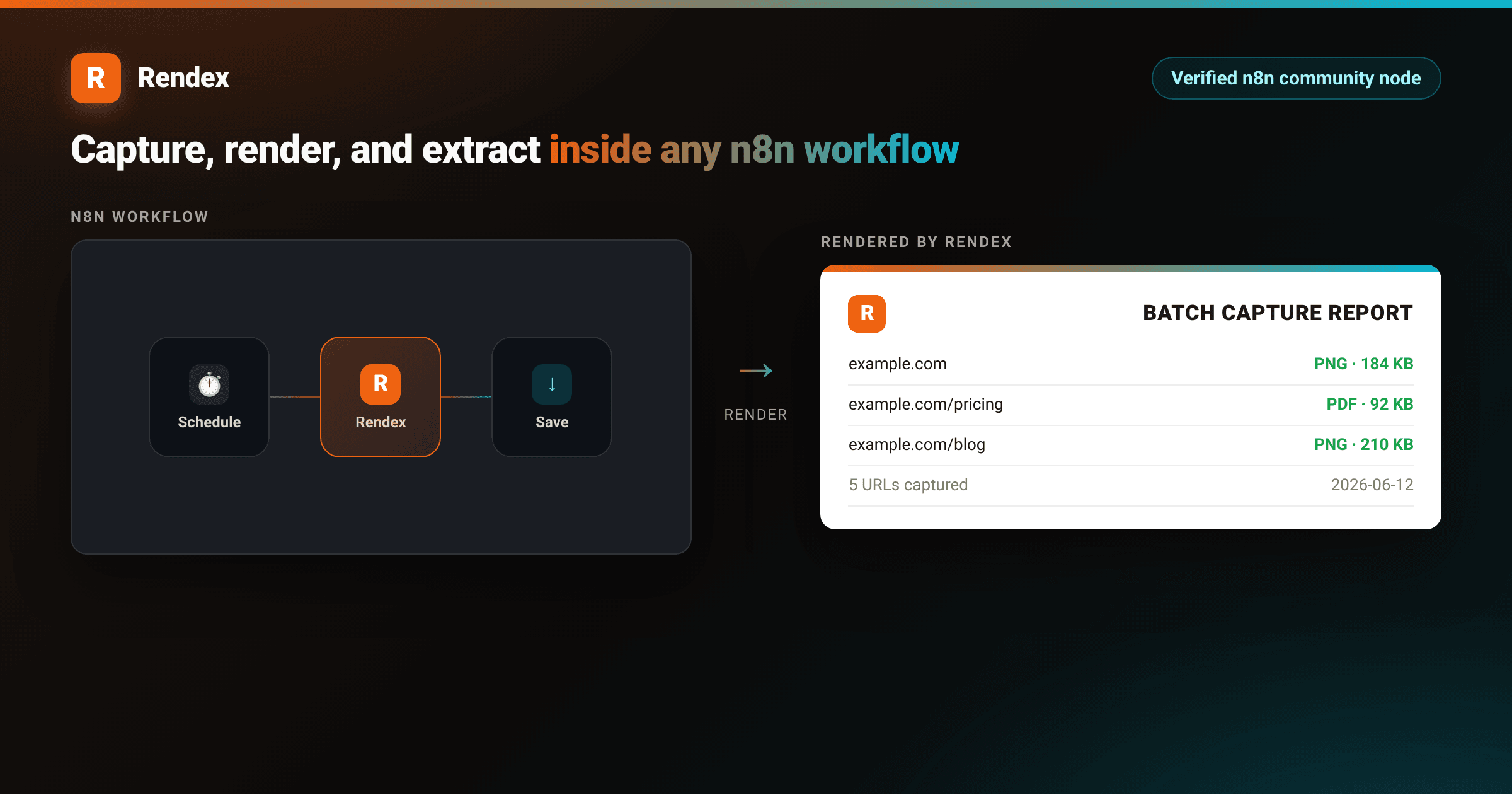 n8n canvas with Rendex node set to Batch Submit operation, rendering five URLs to PNG and PDF via the verified Rendex n8n node