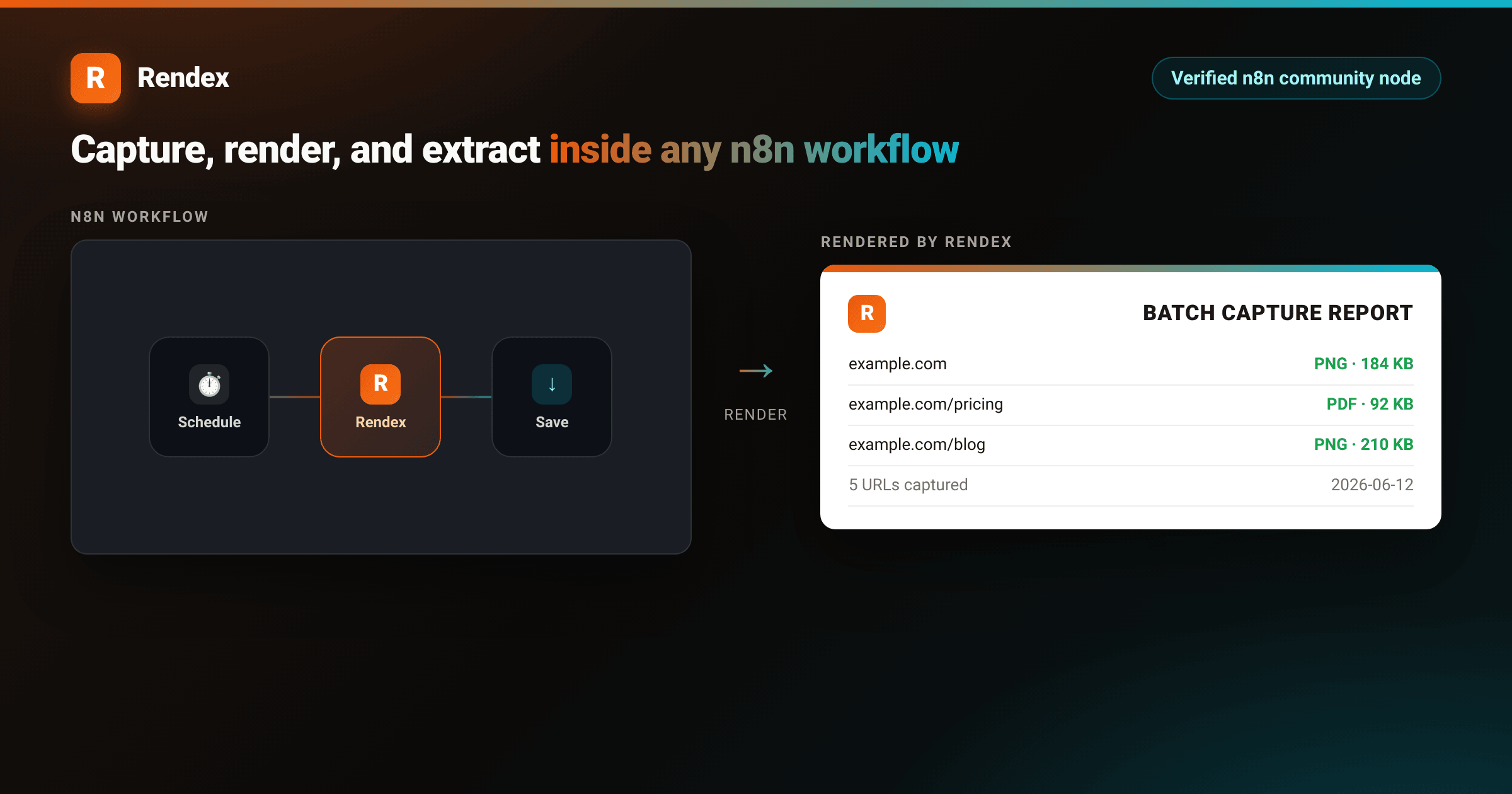 n8n canvas with Rendex node set to Batch Submit operation, rendering five URLs to PNG and PDF via the verified Rendex n8n node