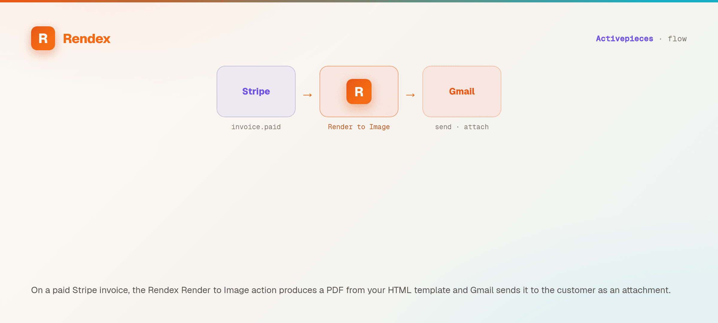 An Activepieces flow: a paid Stripe invoice triggers the Rendex Render to Image action to produce a PDF, which Gmail sends to the customer as an attachment.
