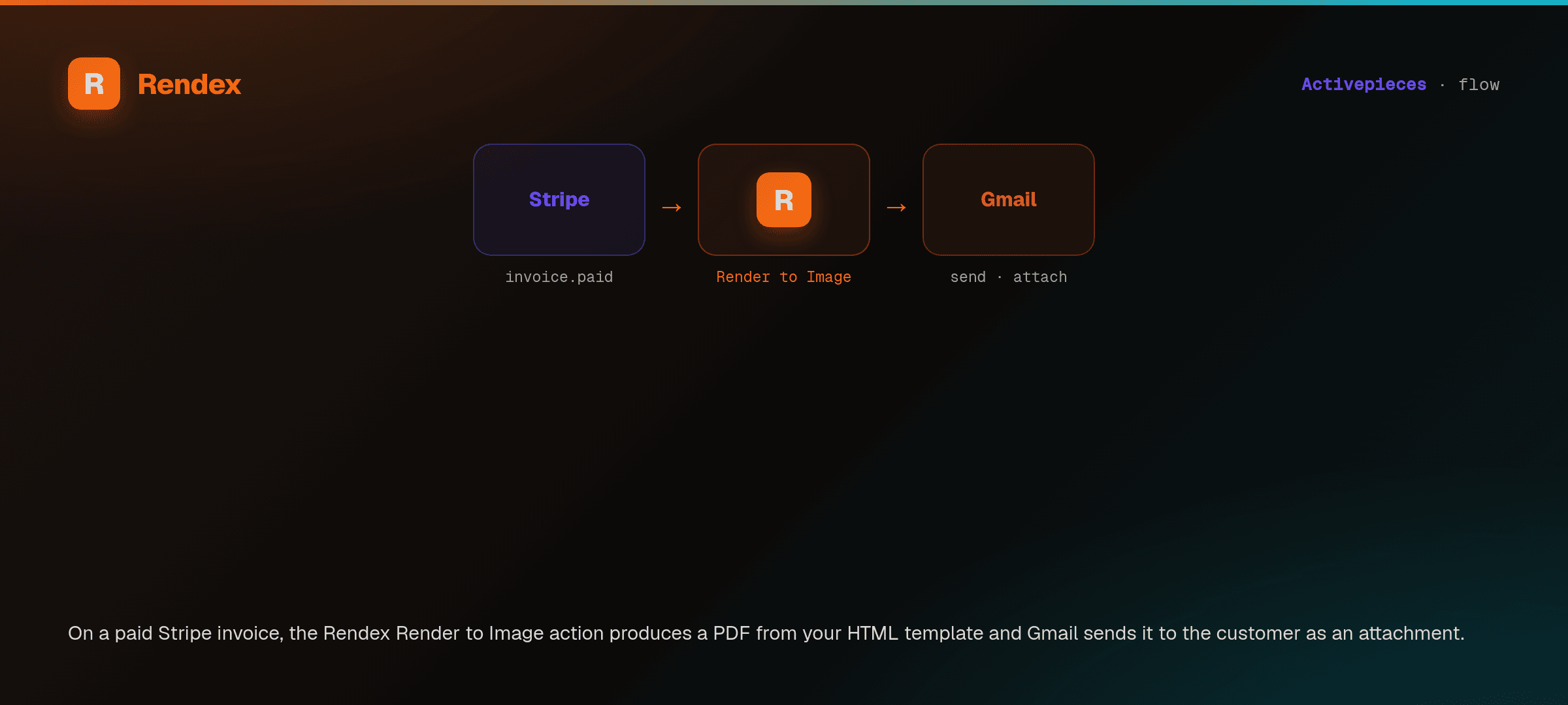 An Activepieces flow: a paid Stripe invoice triggers the Rendex Render to Image action to produce a PDF, which Gmail sends to the customer as an attachment.