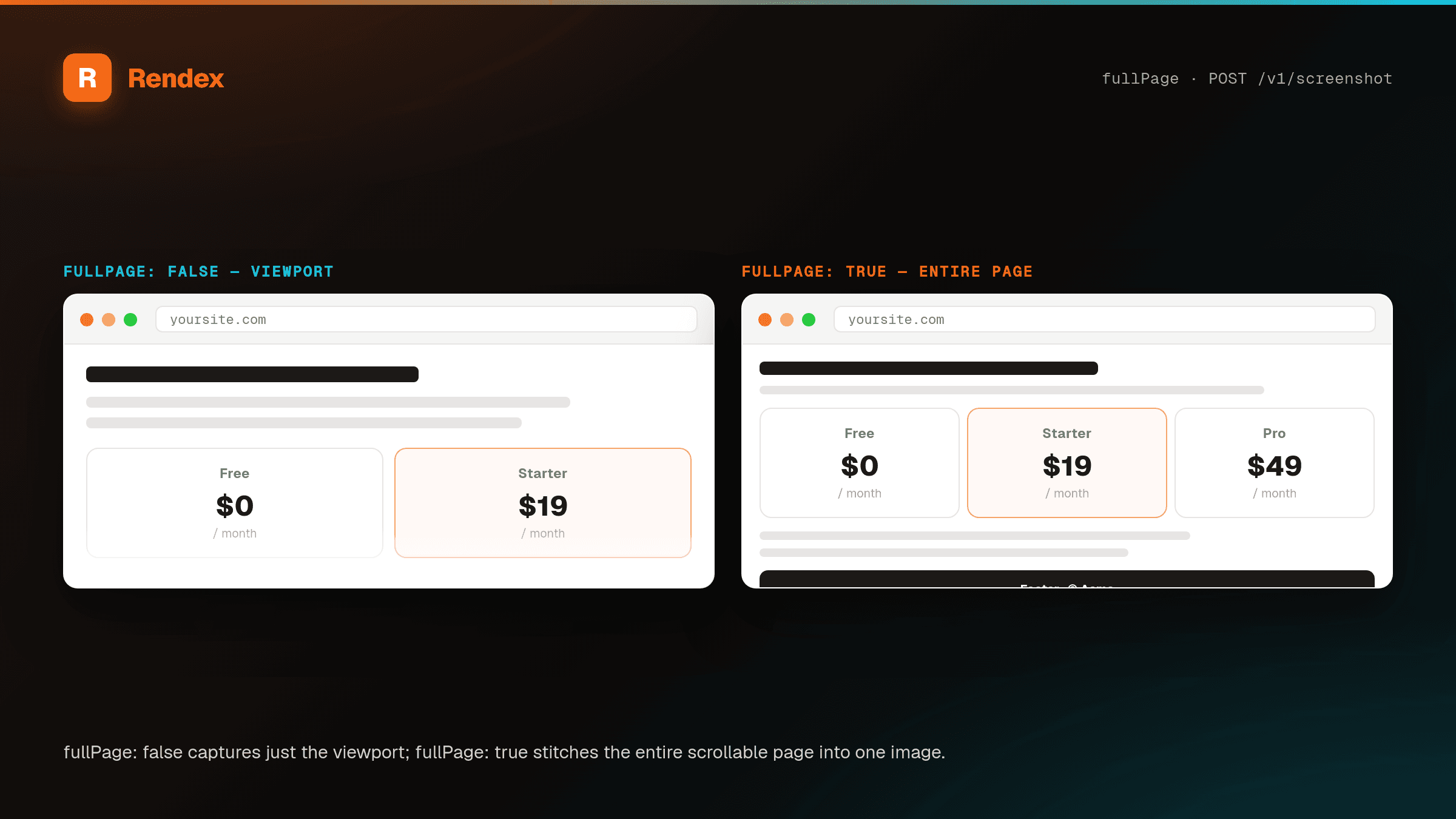 The same page captured two ways: fullPage false shows only the viewport; fullPage true shows the entire scrollable page.