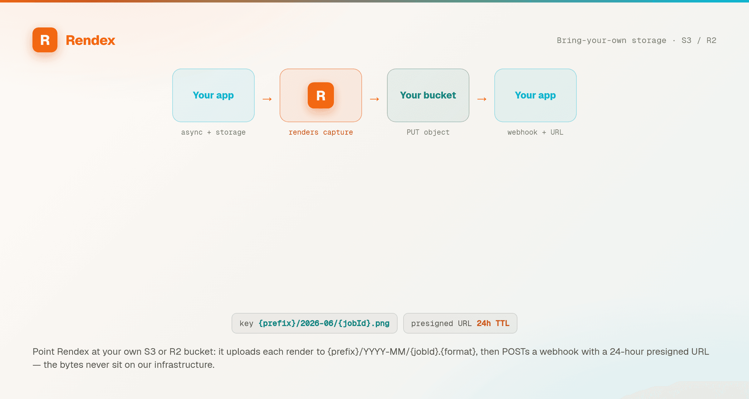 A flow diagram: your app requests an async render with storage, Rendex captures and uploads the file to your own S3 or R2 bucket under a prefix/year-month/jobId key, then webhooks a 24-hour presigned URL back to your app.