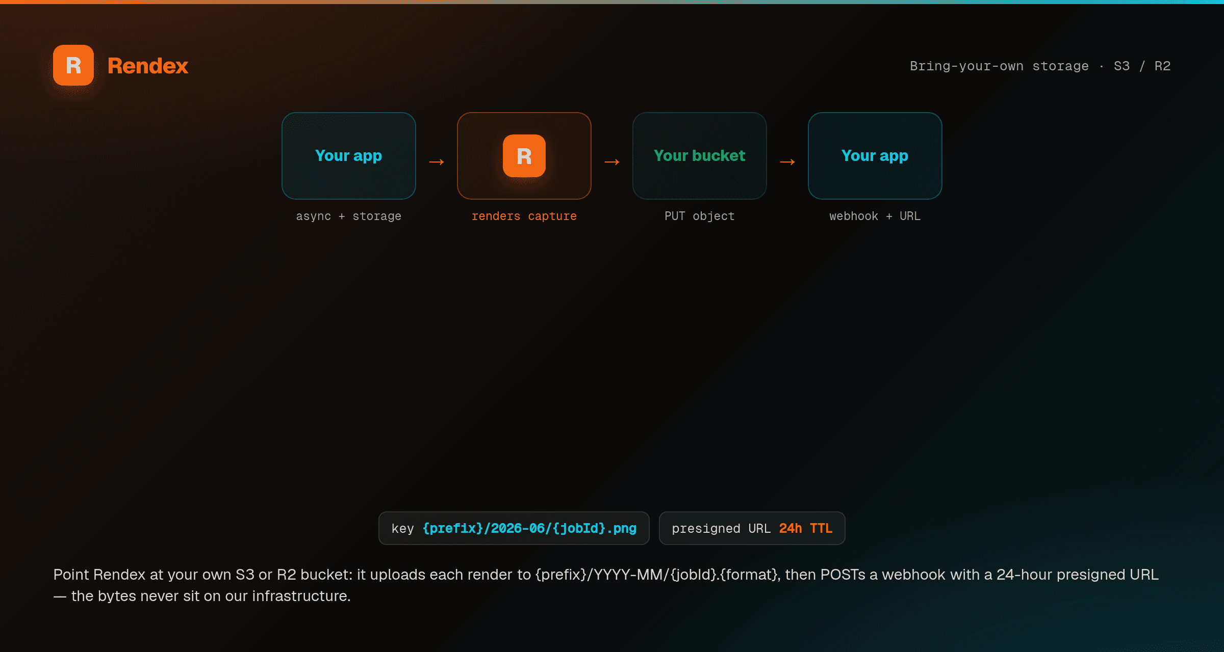 A flow diagram: your app requests an async render with storage, Rendex captures and uploads the file to your own S3 or R2 bucket under a prefix/year-month/jobId key, then webhooks a 24-hour presigned URL back to your app.