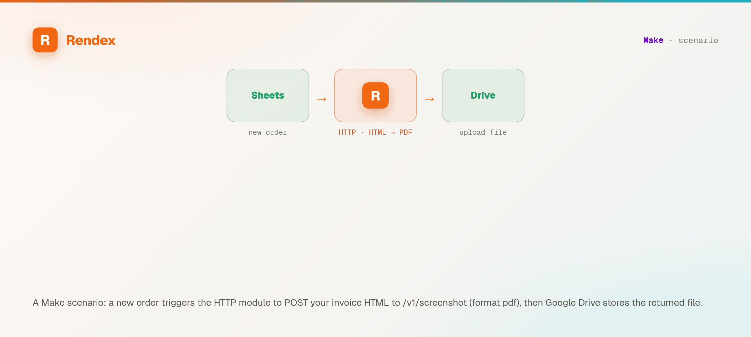 A Make scenario: a new Google Sheets order triggers the HTTP module to POST invoice HTML to Rendex for a PDF, which is uploaded to Google Drive.