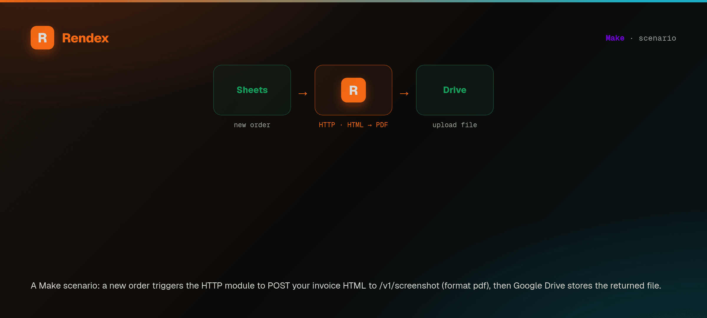 A Make scenario: a new Google Sheets order triggers the HTTP module to POST invoice HTML to Rendex for a PDF, which is uploaded to Google Drive.