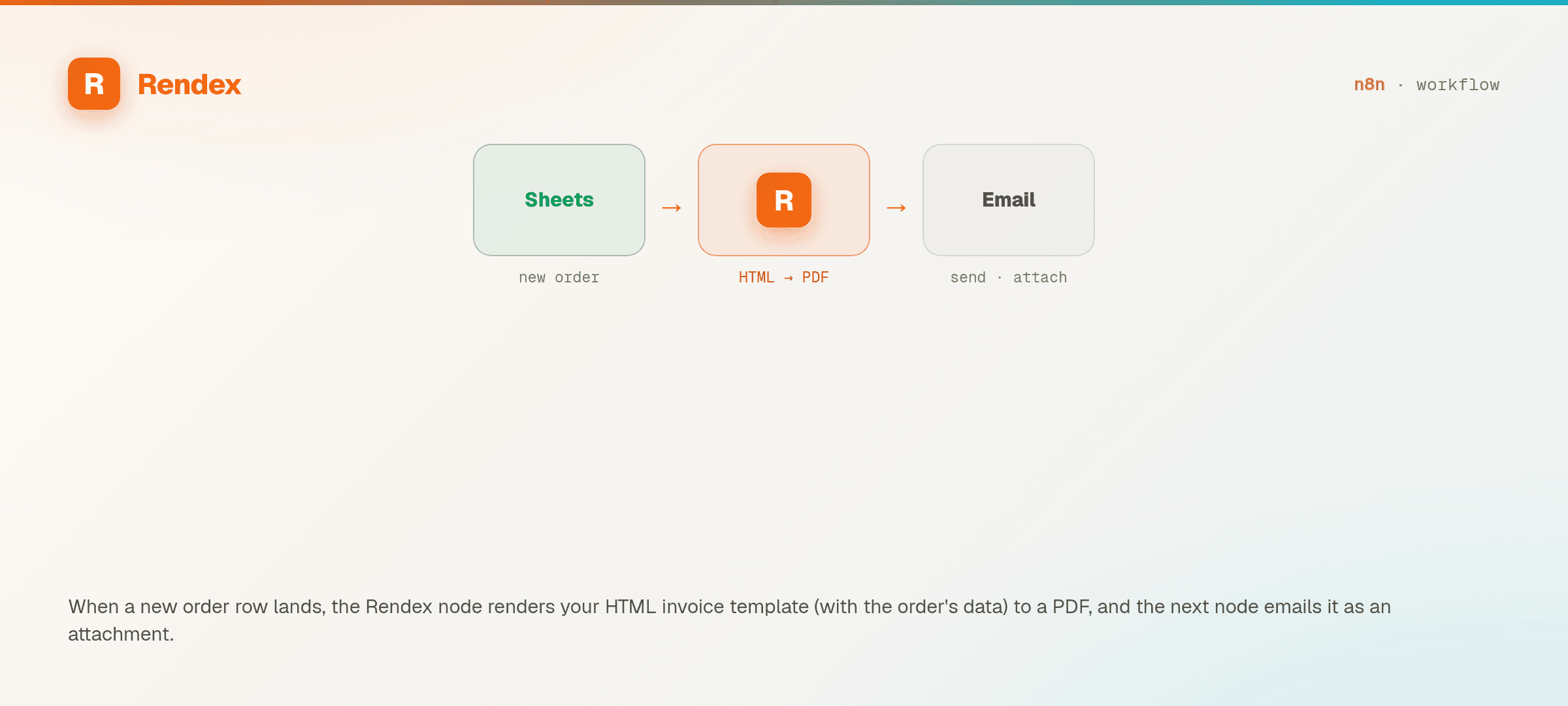 An n8n workflow: a new Google Sheets order row triggers the Rendex node to render an HTML invoice to PDF, which an email node sends as an attachment.