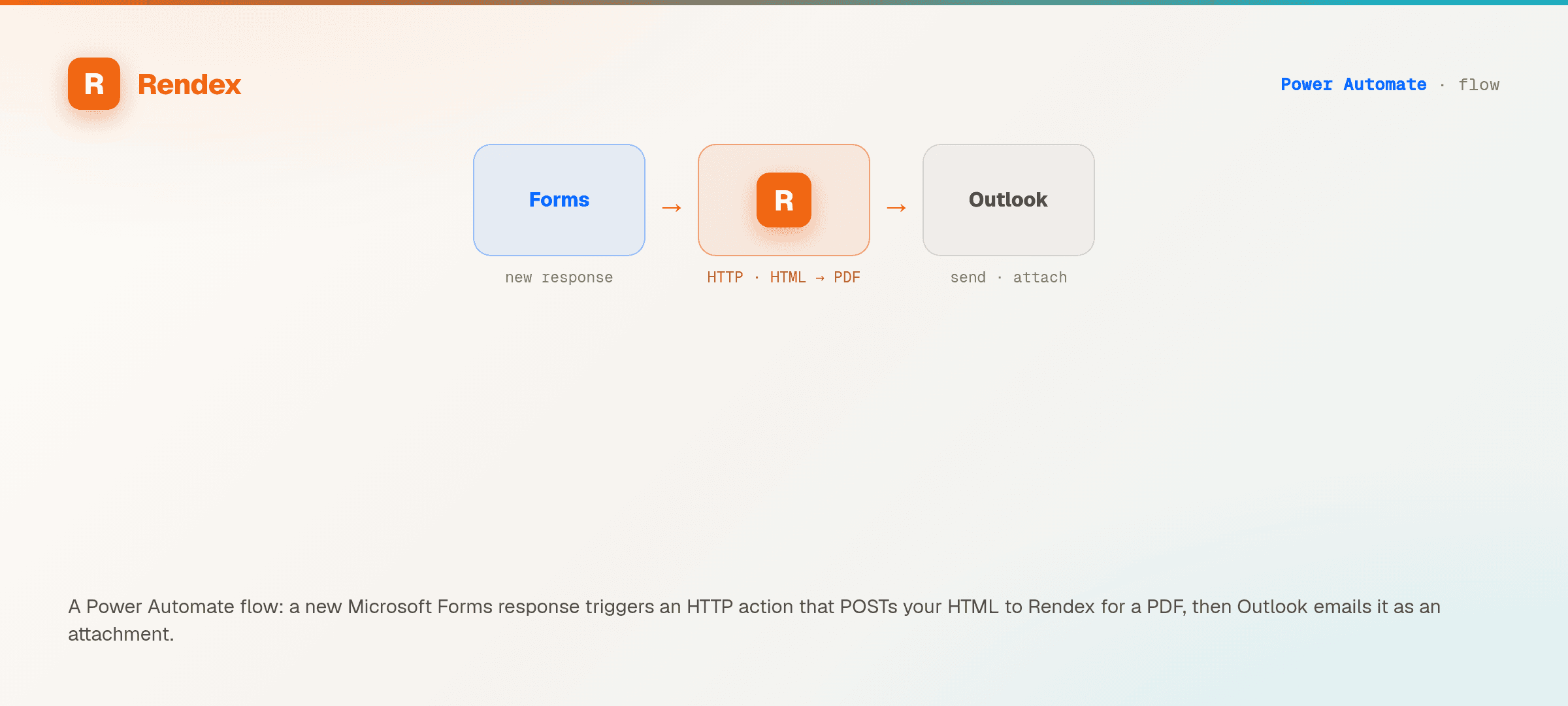 A Power Automate flow: a new Microsoft Forms response triggers an HTTP action that posts HTML to Rendex for a PDF, which Outlook emails as an attachment.