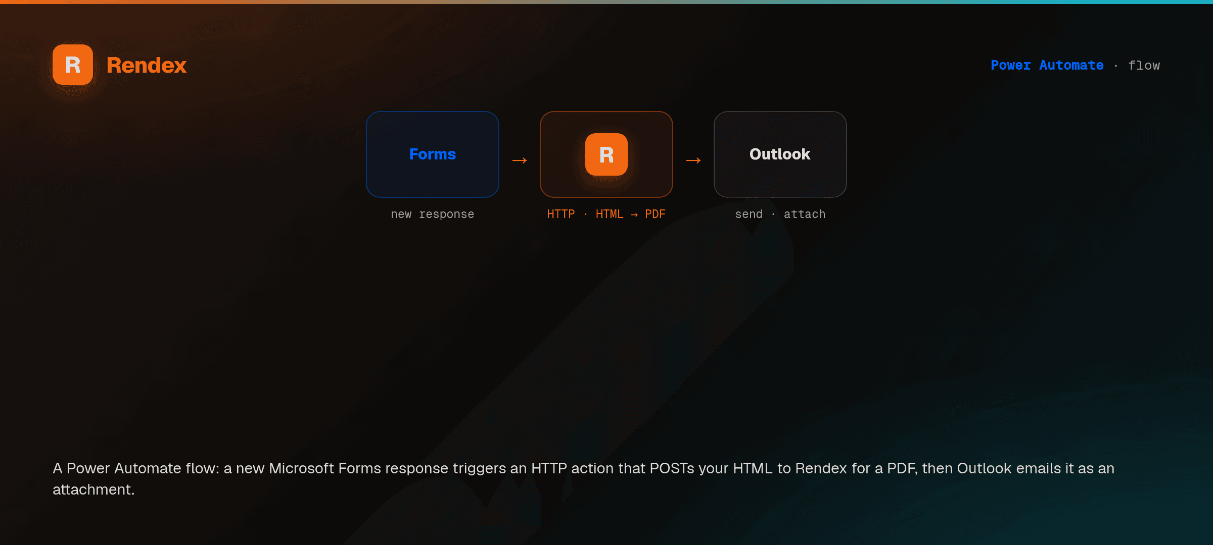 A Power Automate flow: a new Microsoft Forms response triggers an HTTP action that posts HTML to Rendex for a PDF, which Outlook emails as an attachment.