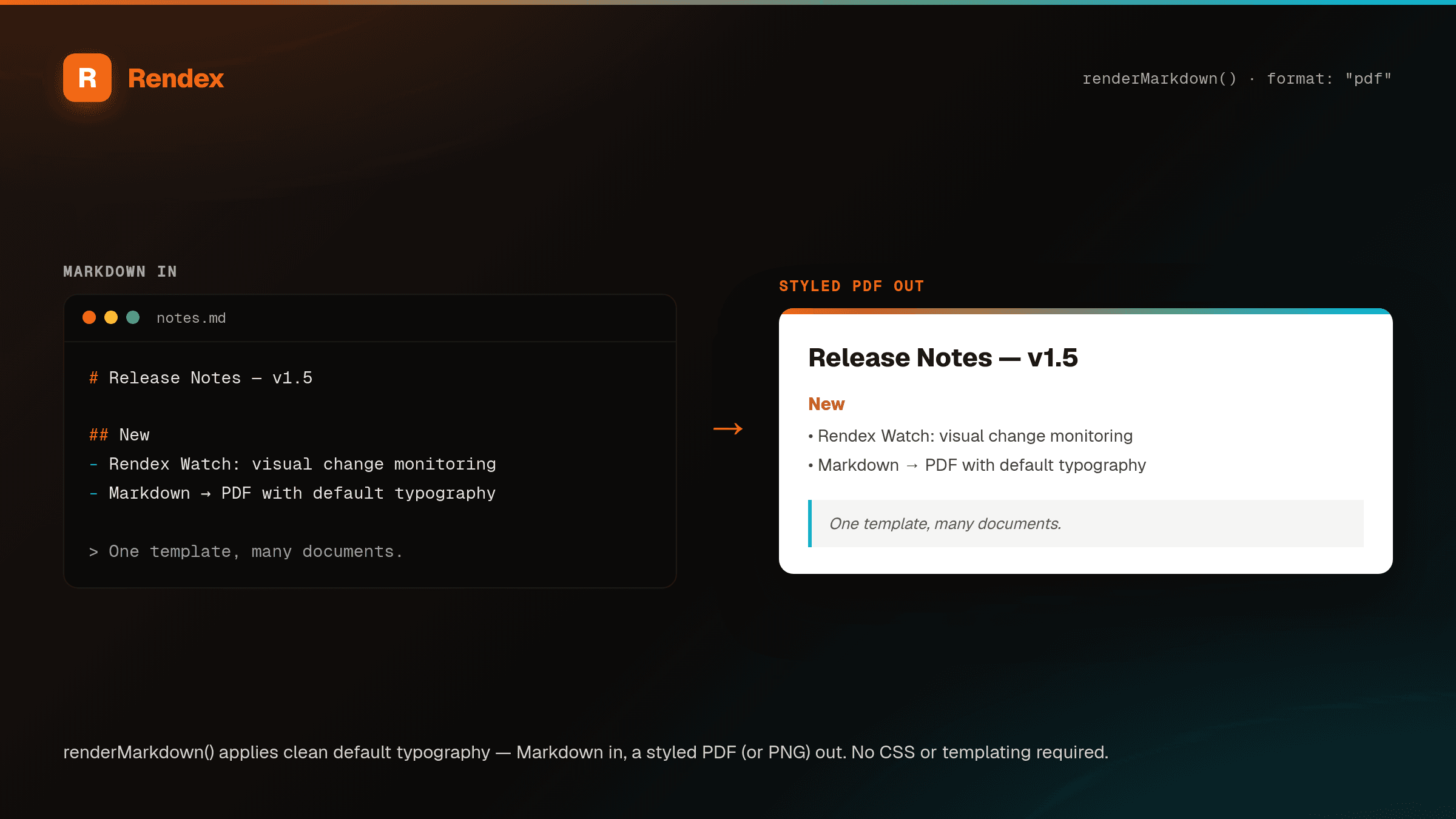 Markdown release notes on the left rendered by Rendex into a styled PDF document on the right.