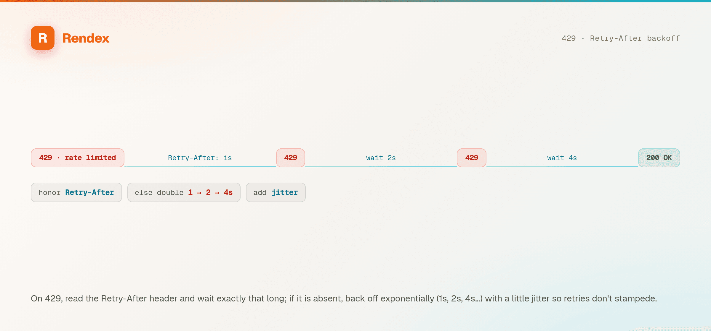 A backoff timeline for HTTP 429 responses: honor the Retry-After header, otherwise wait 1, 2, then 4 seconds with jitter until the request succeeds.