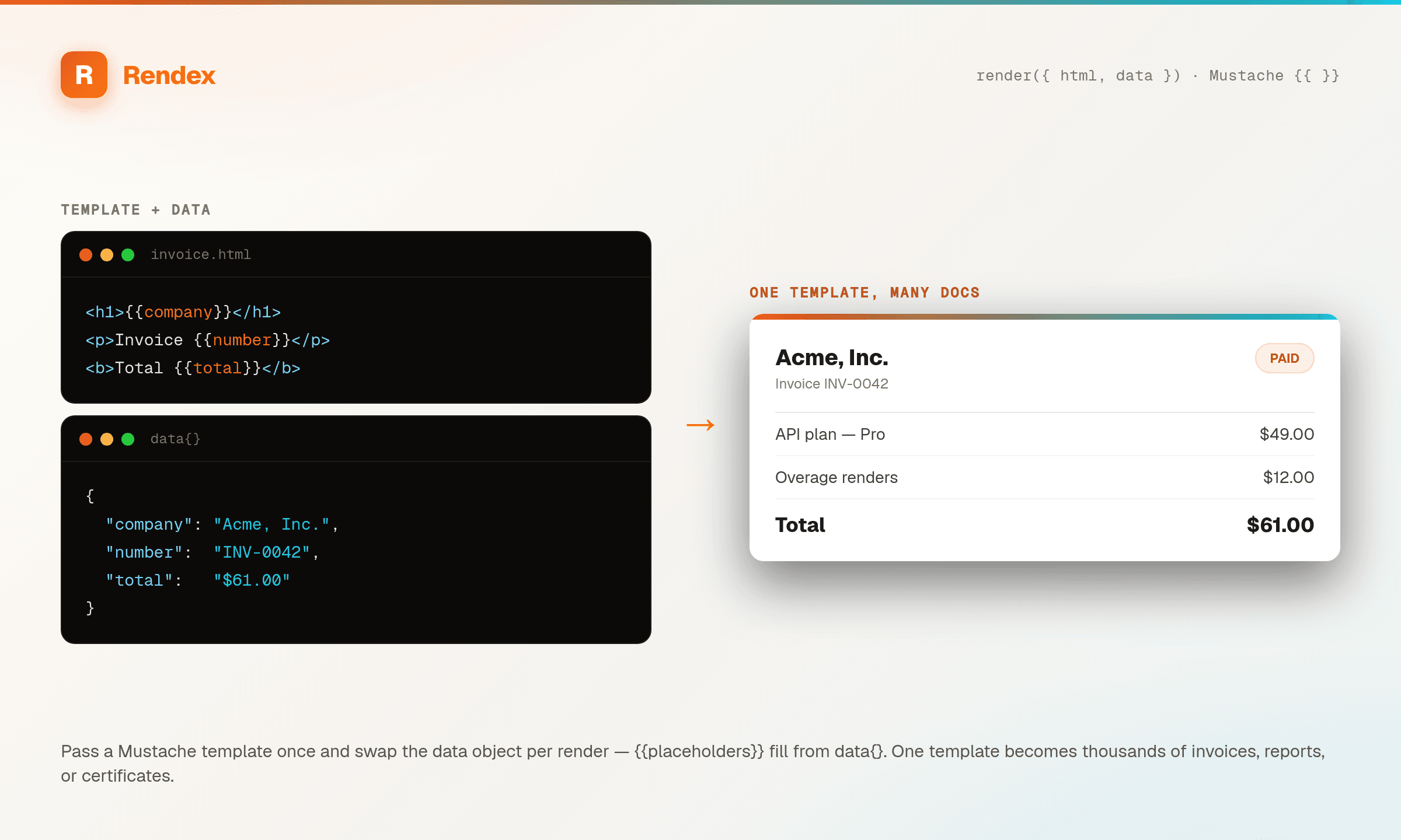 A Mustache HTML template with placeholders plus a JSON data object on the left, rendered by Rendex into a filled-in invoice document on the right.