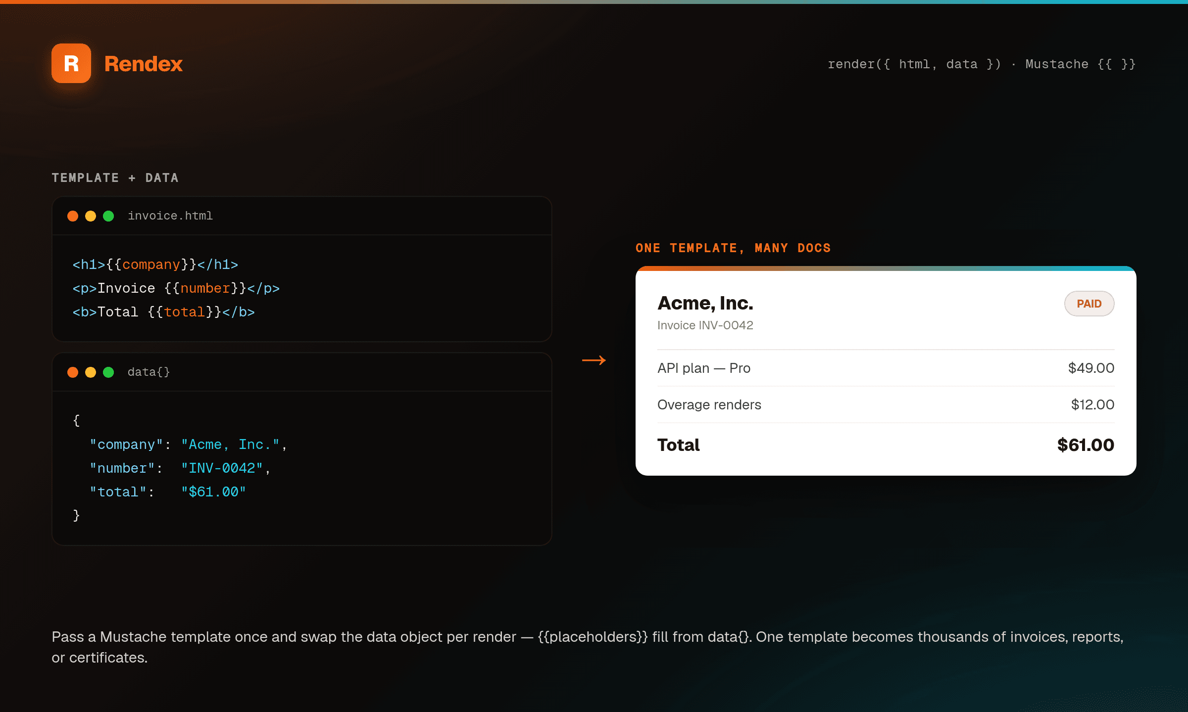 A Mustache HTML template with placeholders plus a JSON data object on the left, rendered by Rendex into a filled-in invoice document on the right.