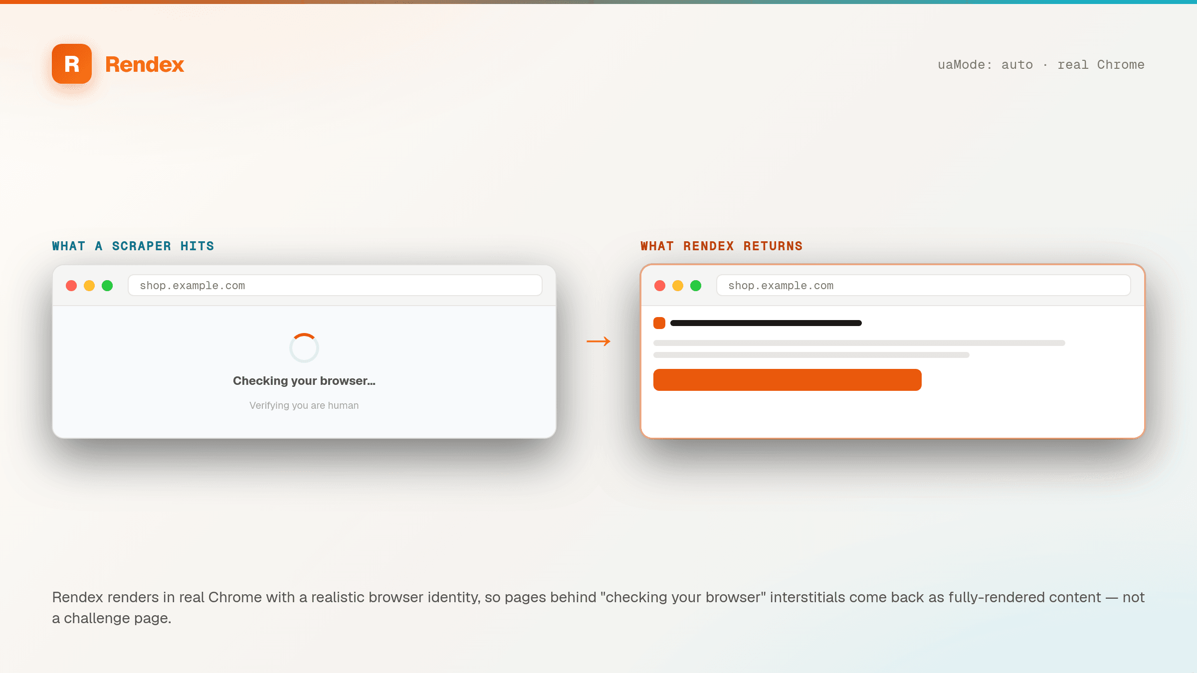 A 'checking your browser' bot-challenge interstitial on the left, and the fully-rendered page Rendex returns using real Chrome with a realistic identity on the right.
