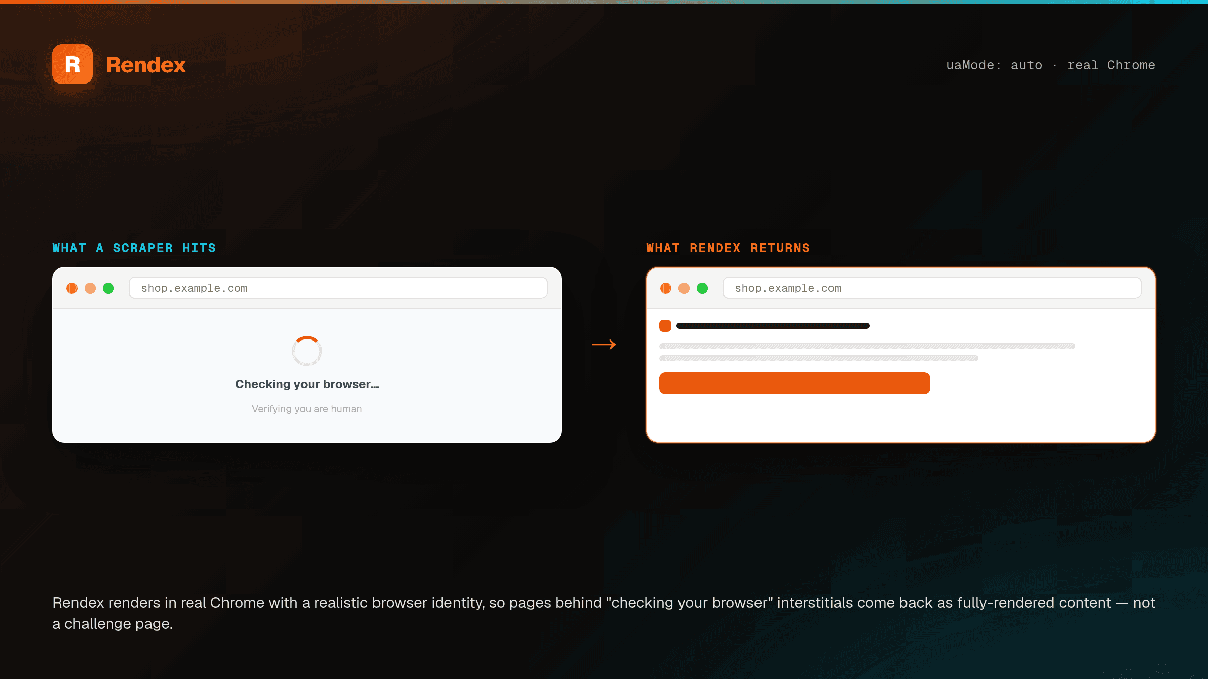 A 'checking your browser' bot-challenge interstitial on the left, and the fully-rendered page Rendex returns using real Chrome with a realistic identity on the right.