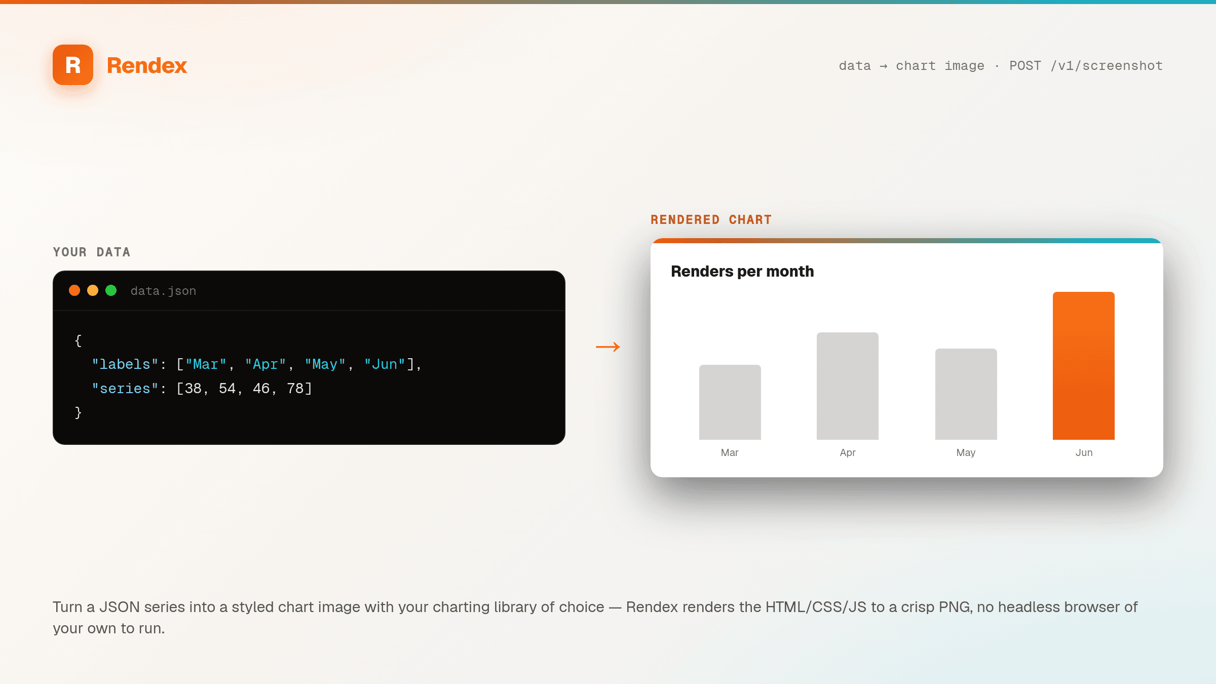 A JSON data series on the left rendered by Rendex into a styled bar-chart image on the right.