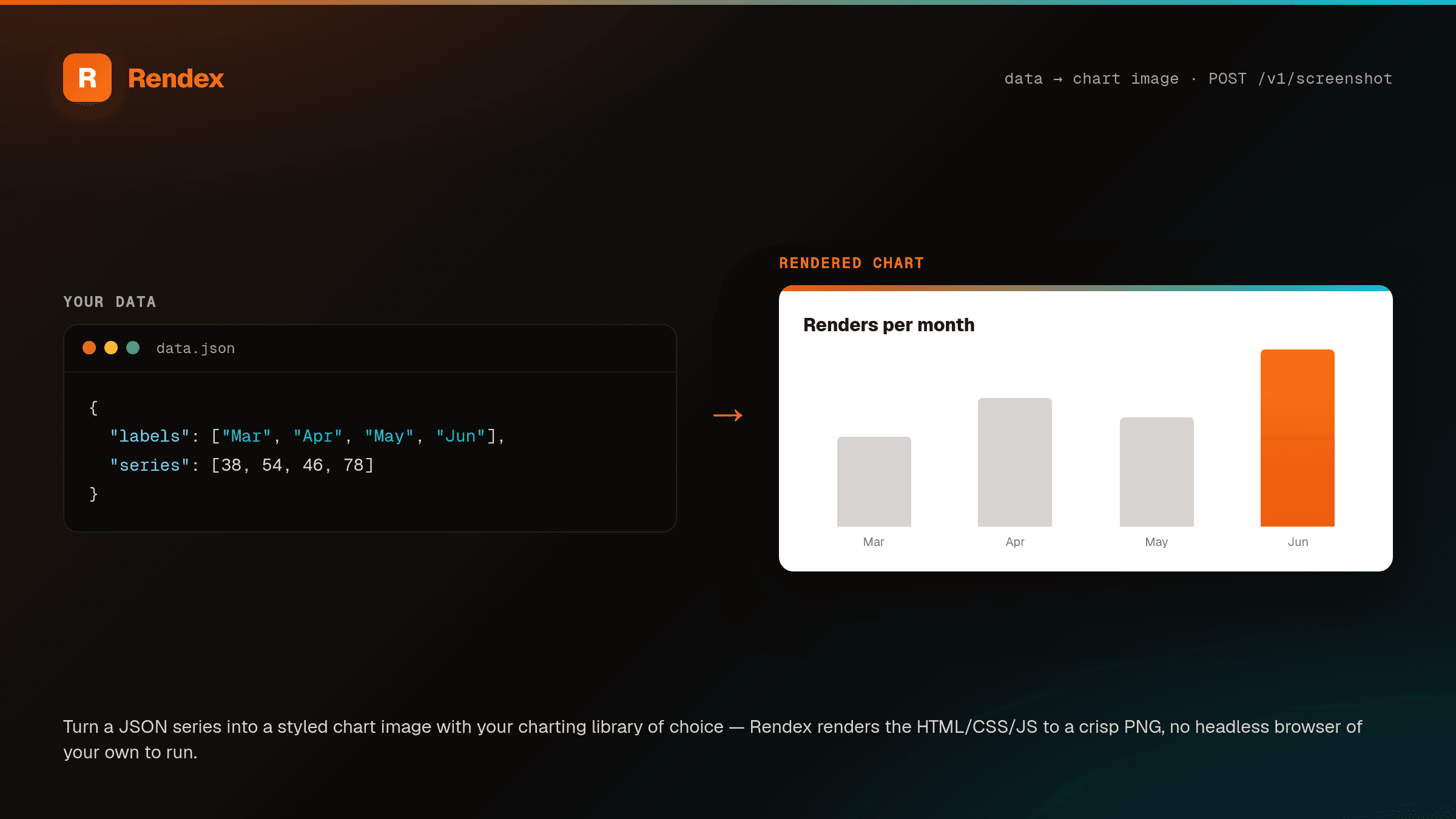 A JSON data series on the left rendered by Rendex into a styled bar-chart image on the right.