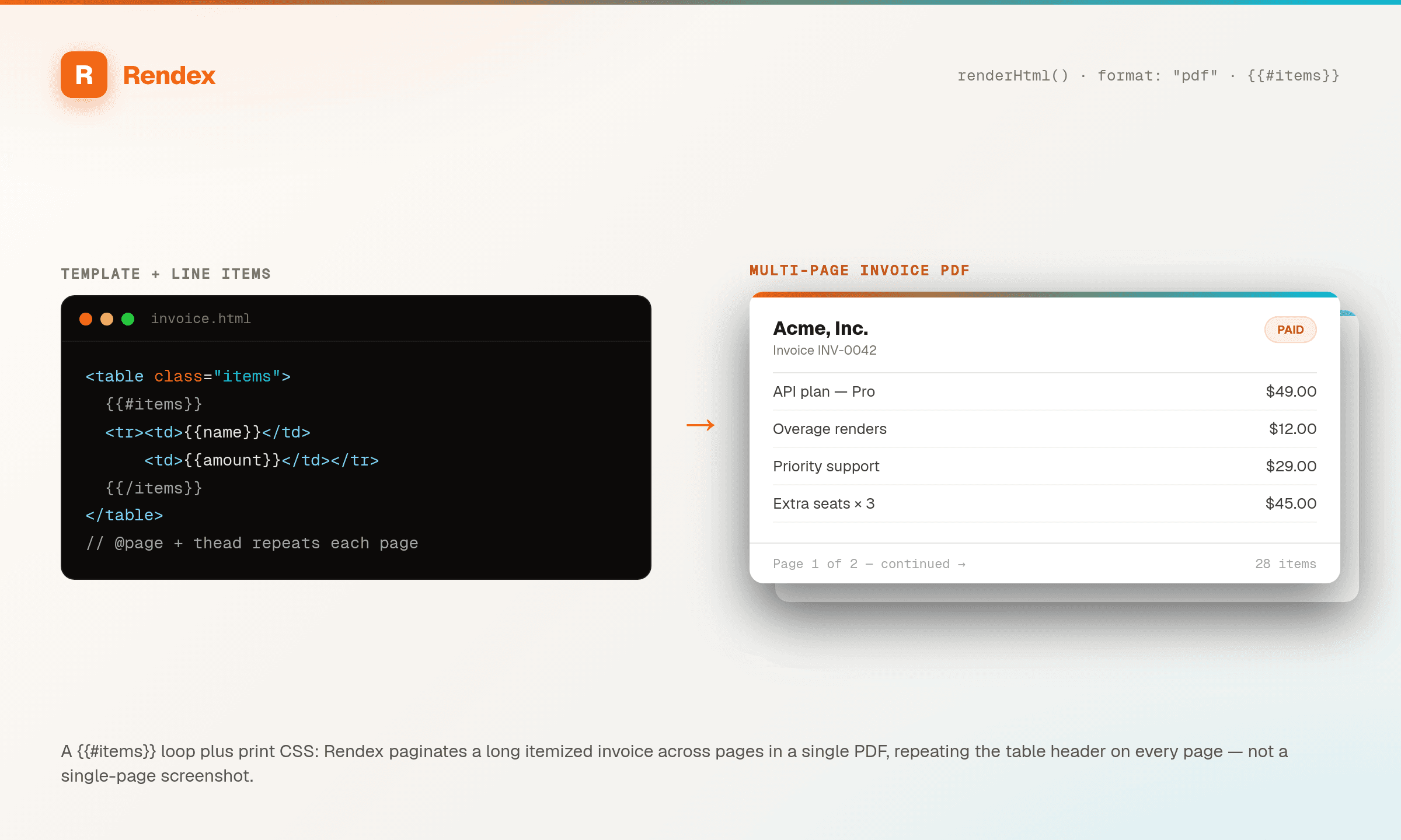 An HTML invoice template with a {{#items}} loop on the left, rendered by Rendex into a multi-page invoice PDF that paginates the line items and repeats the header, shown as a stacked two-page document on the right.