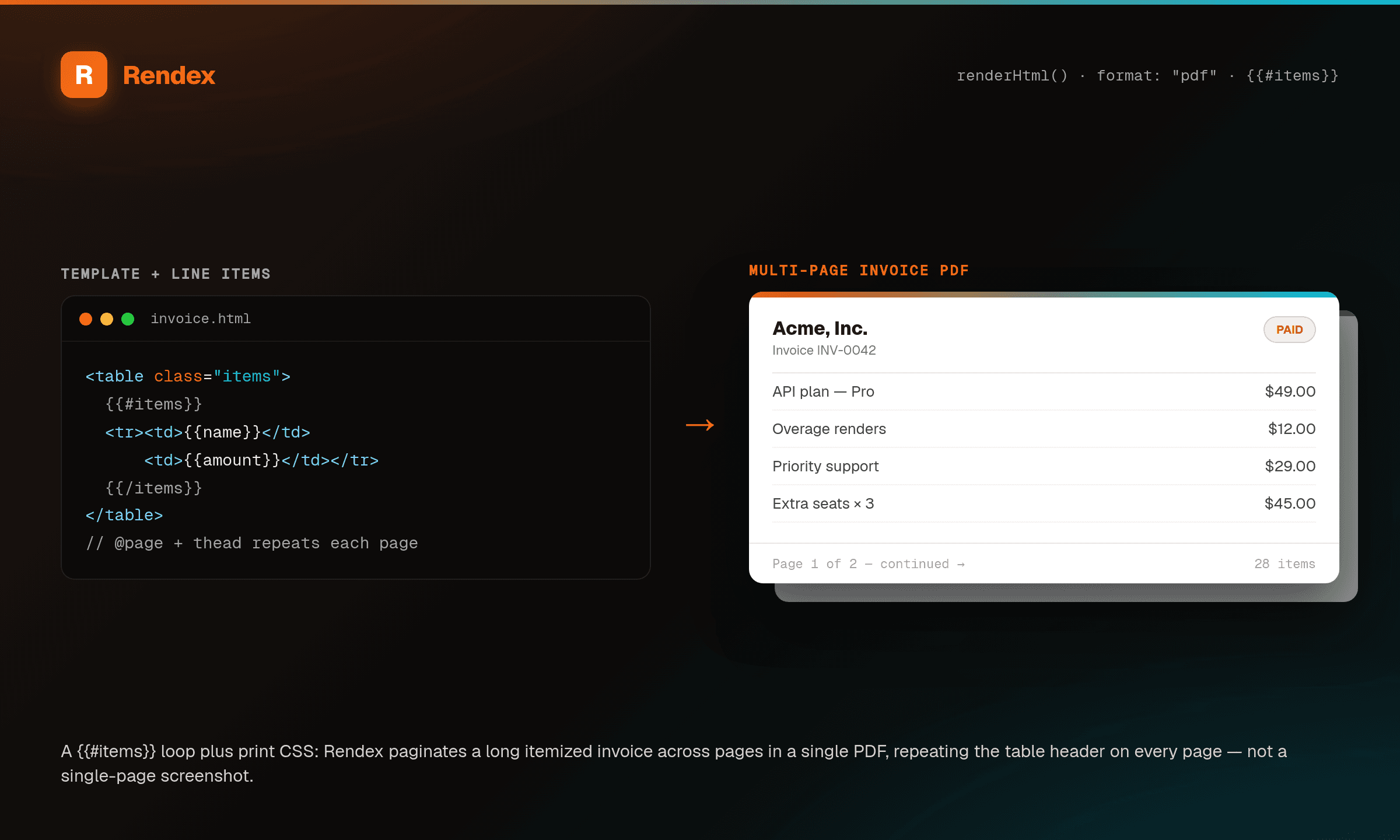 An HTML invoice template with a {{#items}} loop on the left, rendered by Rendex into a multi-page invoice PDF that paginates the line items and repeats the header, shown as a stacked two-page document on the right.