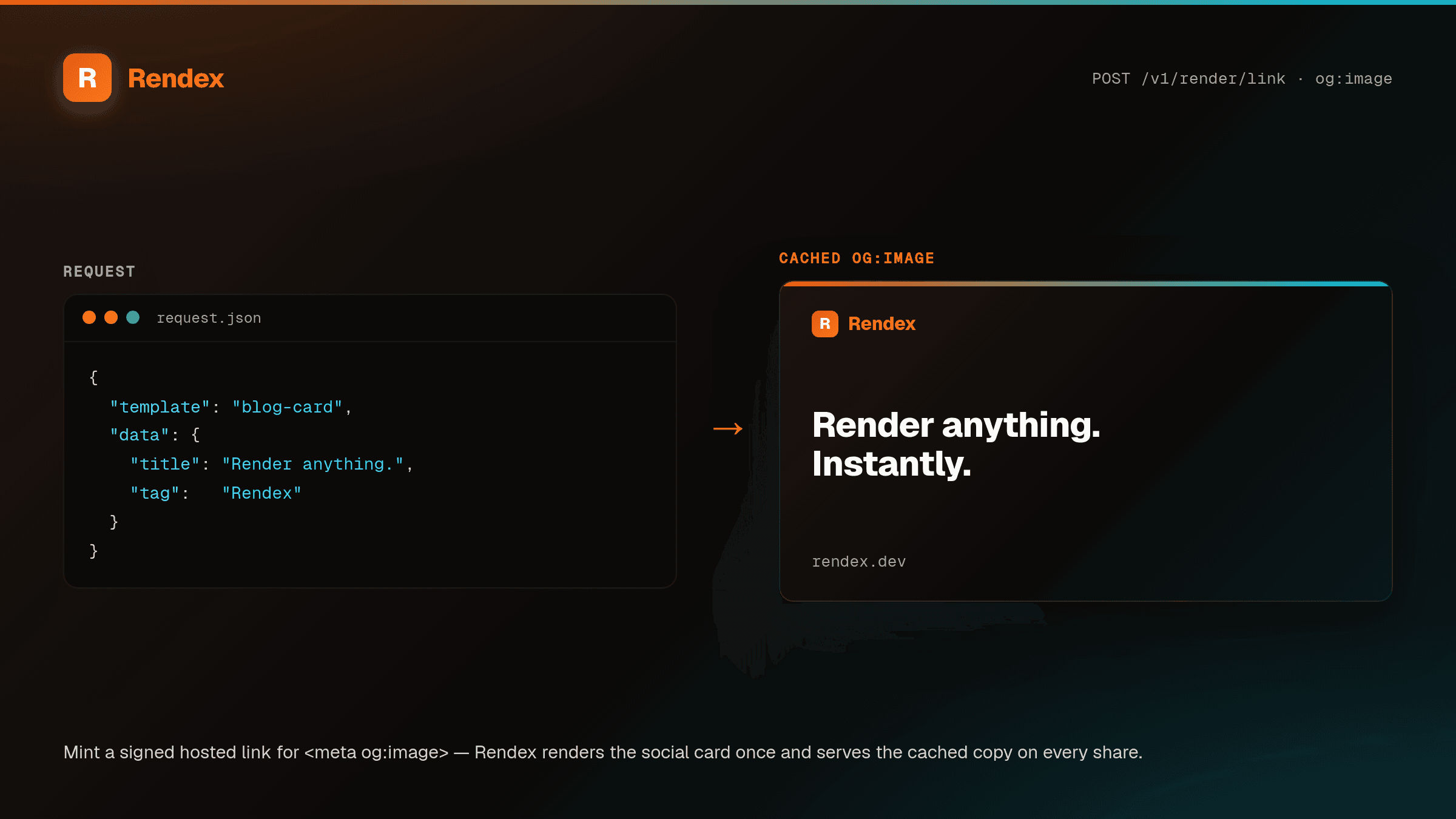 A render-link request with a title and tag on the left, and the cached Rendex-rendered Open Graph social card it produces on the right.