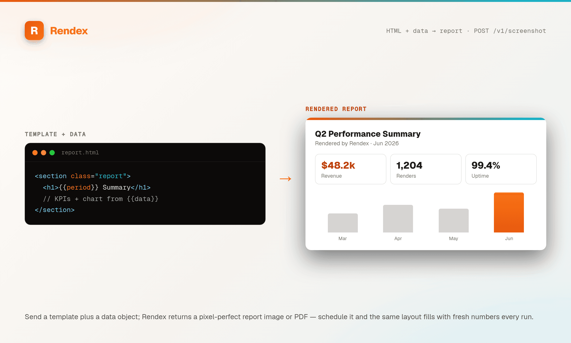 An HTML report template plus a data object on the left, rendered by Rendex into a performance report with KPIs and a bar chart on the right.