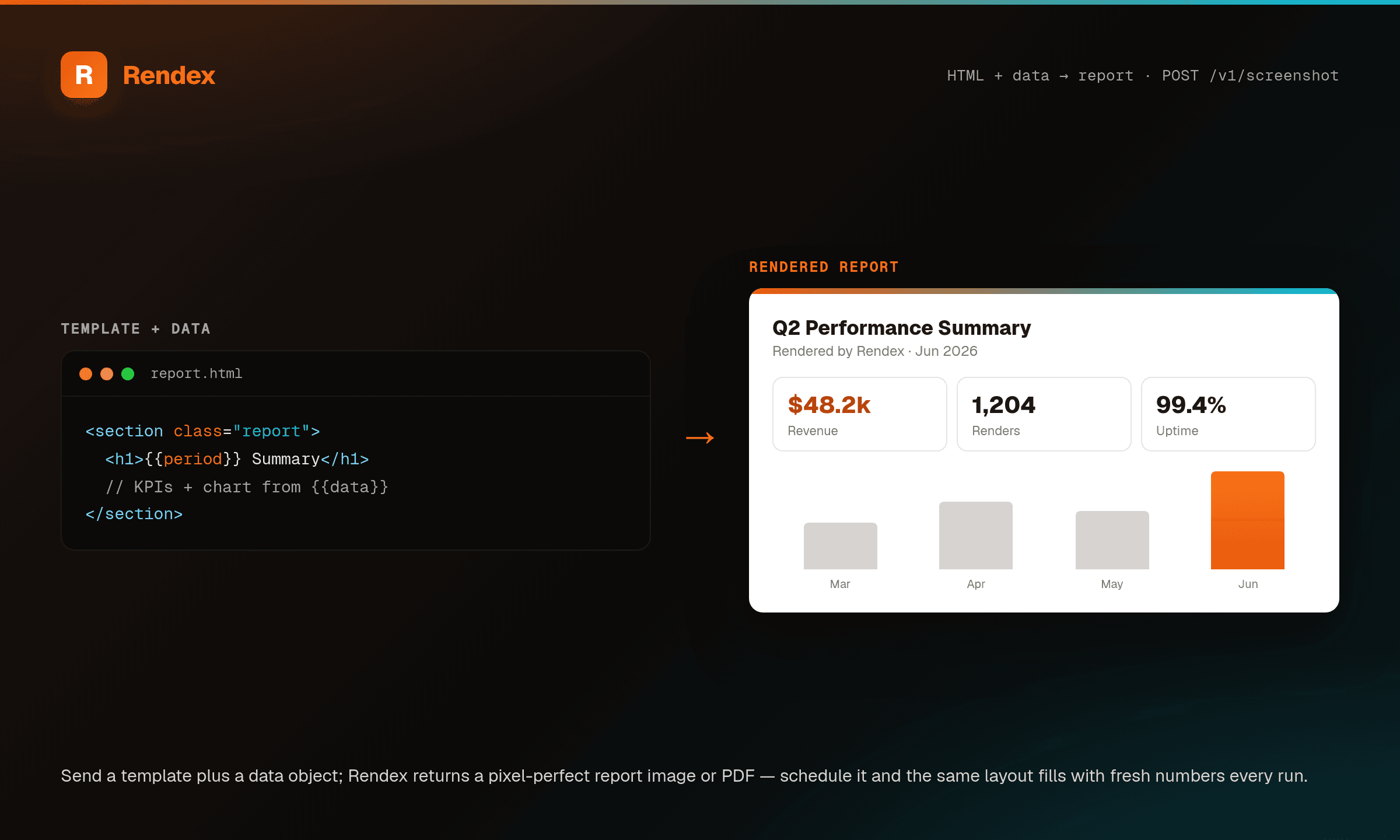 An HTML report template plus a data object on the left, rendered by Rendex into a performance report with KPIs and a bar chart on the right.