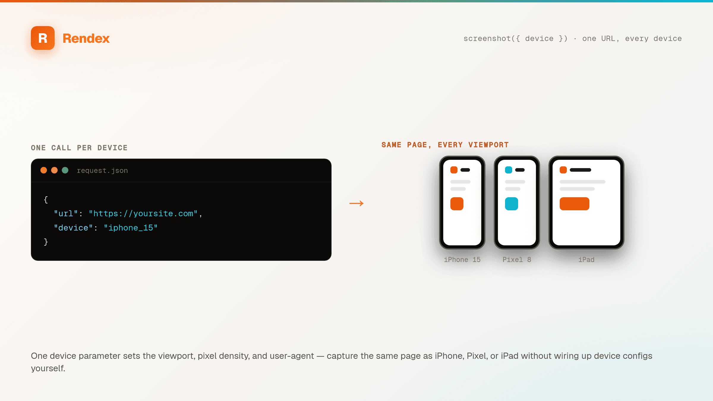 A single screenshot request with a device parameter on the left, and the same page rendered across iPhone, Pixel, and iPad device frames on the right.