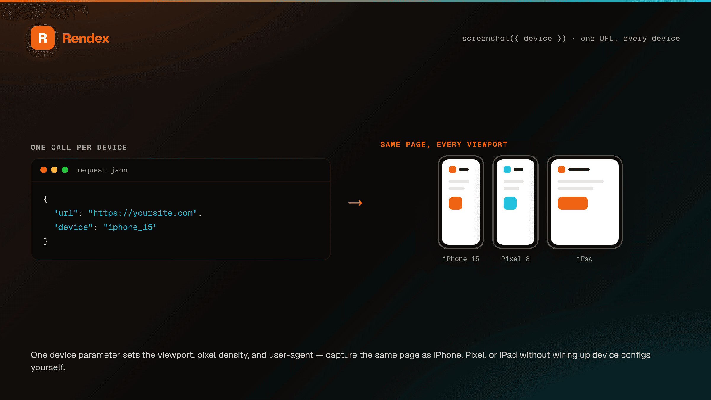 A single screenshot request with a device parameter on the left, and the same page rendered across iPhone, Pixel, and iPad device frames on the right.
