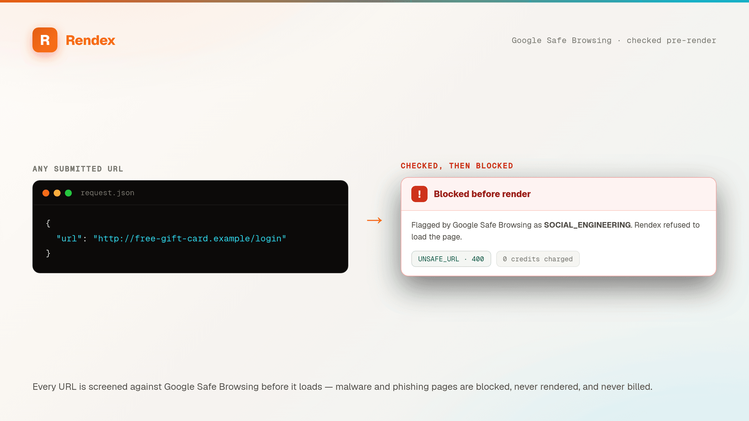 A suspicious URL submitted on the left, and a Blocked-before-render card on the right showing it was flagged by Google Safe Browsing, returned an UNSAFE_URL error, and charged zero credits.