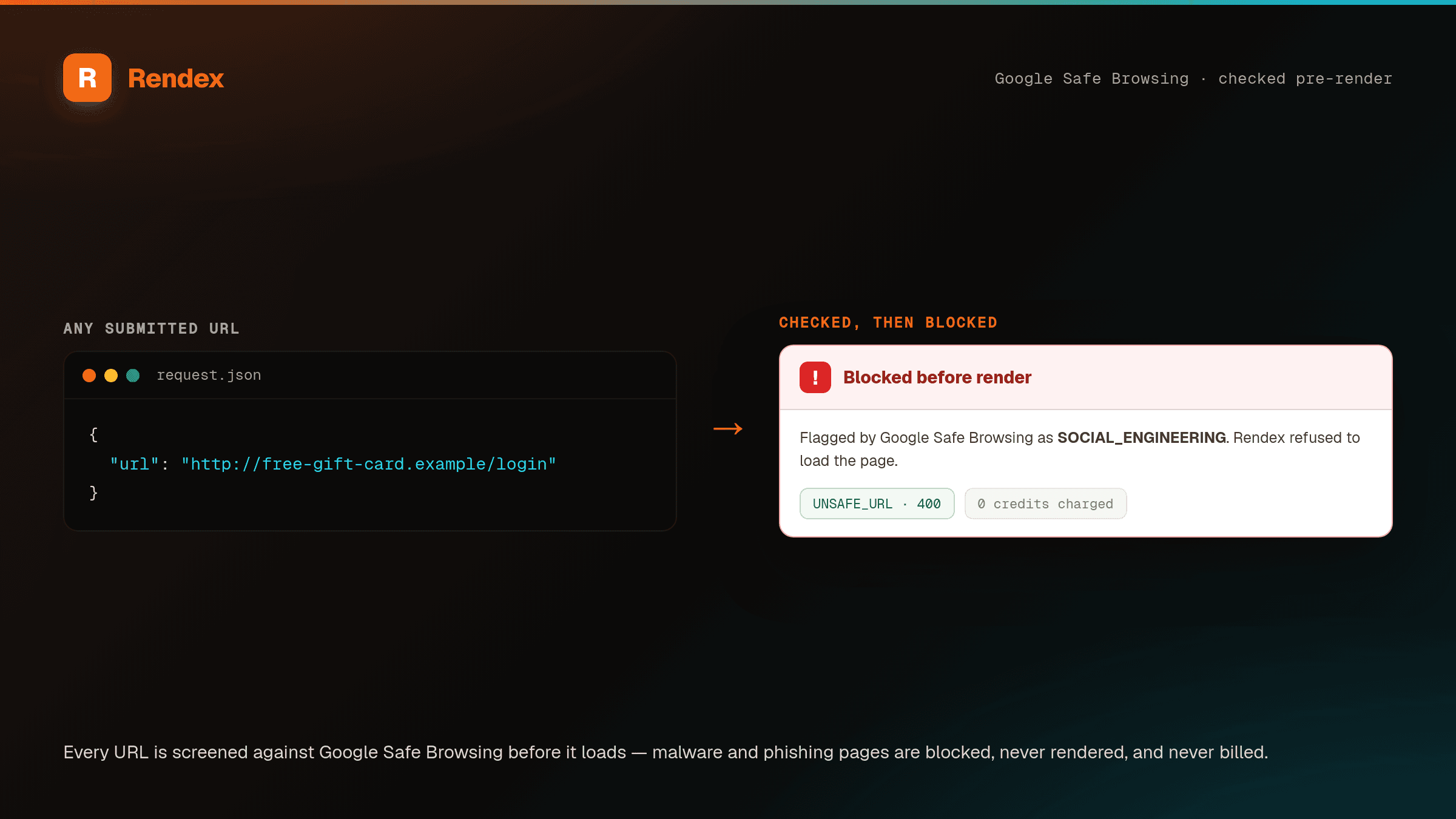 A suspicious URL submitted on the left, and a Blocked-before-render card on the right showing it was flagged by Google Safe Browsing, returned an UNSAFE_URL error, and charged zero credits.