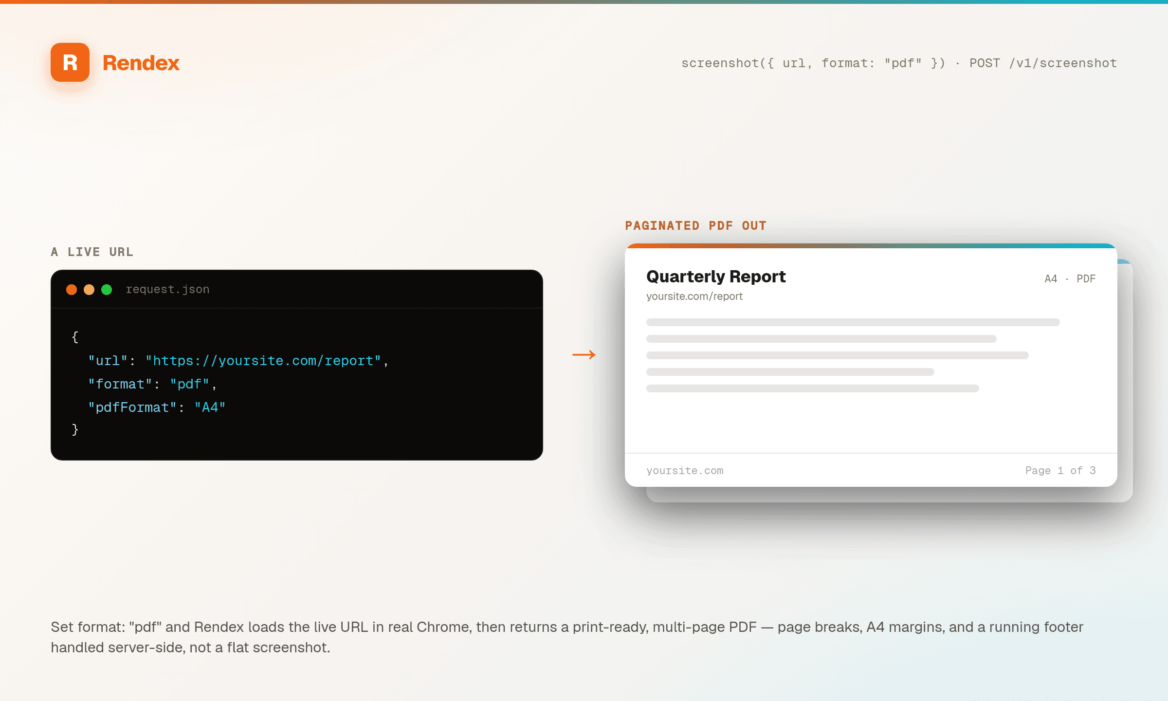 A request body with a live URL and format: pdf on the left, rendered by Rendex into a print-ready, multi-page A4 PDF with a running page footer on the right.
