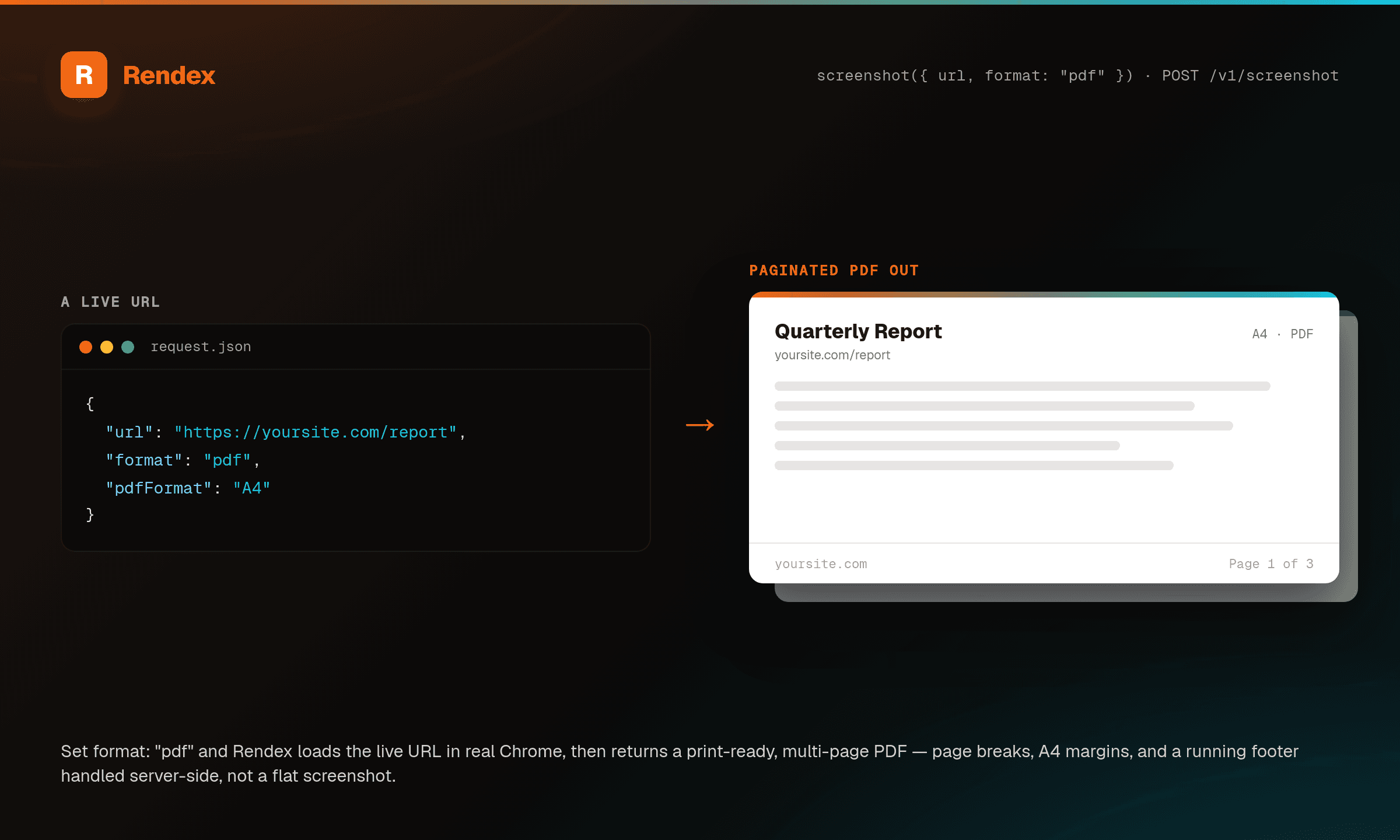A request body with a live URL and format: pdf on the left, rendered by Rendex into a print-ready, multi-page A4 PDF with a running page footer on the right.
