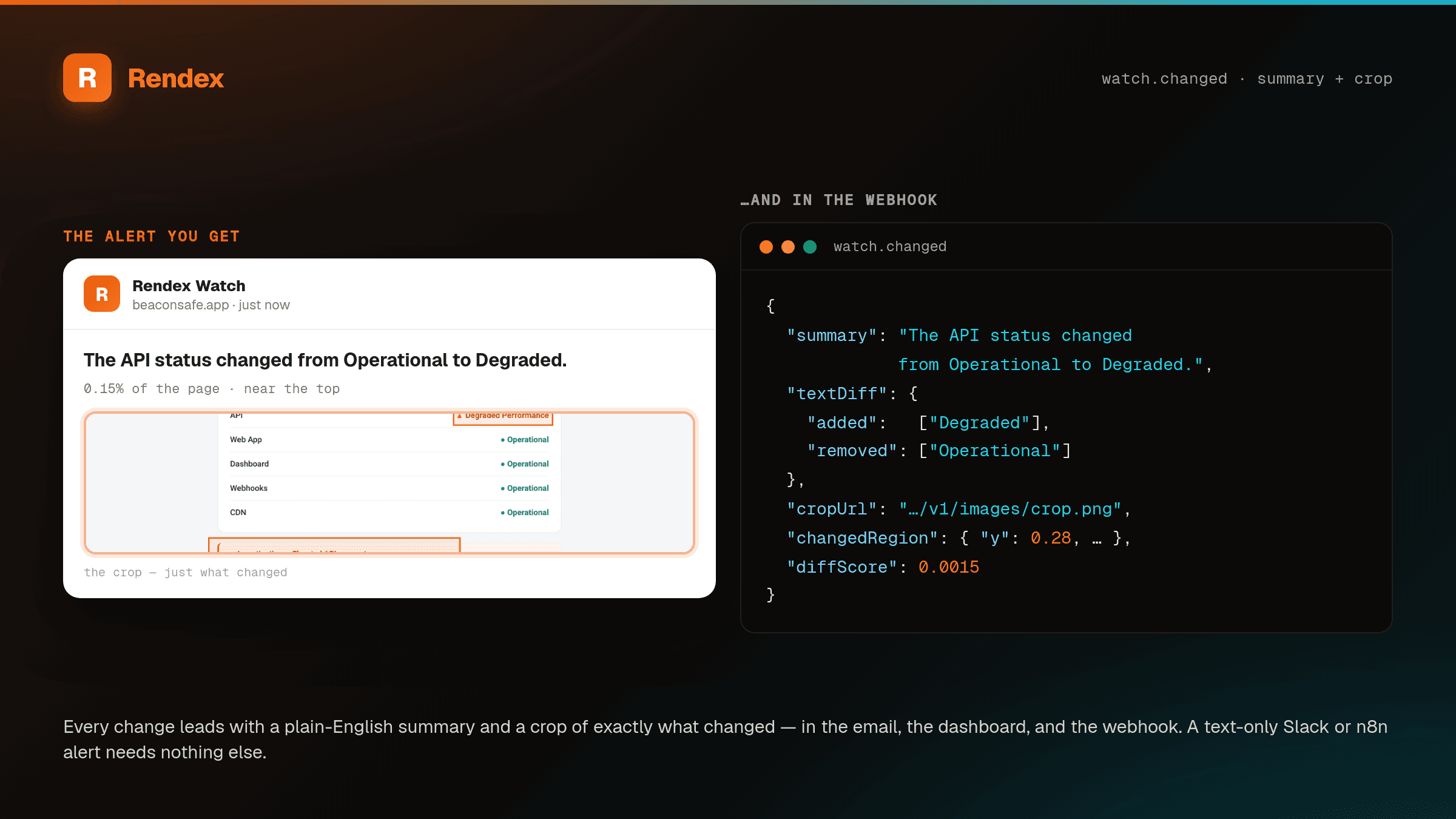 A Rendex Watch change alert leading with a plain-English summary ('The Pro plan price rose from $19 to $24 per month'), the percentage and location, and a crop of exactly the changed region — next to the matching watch.changed webhook payload with summary, textDiff, cropUrl, and changedRegion.