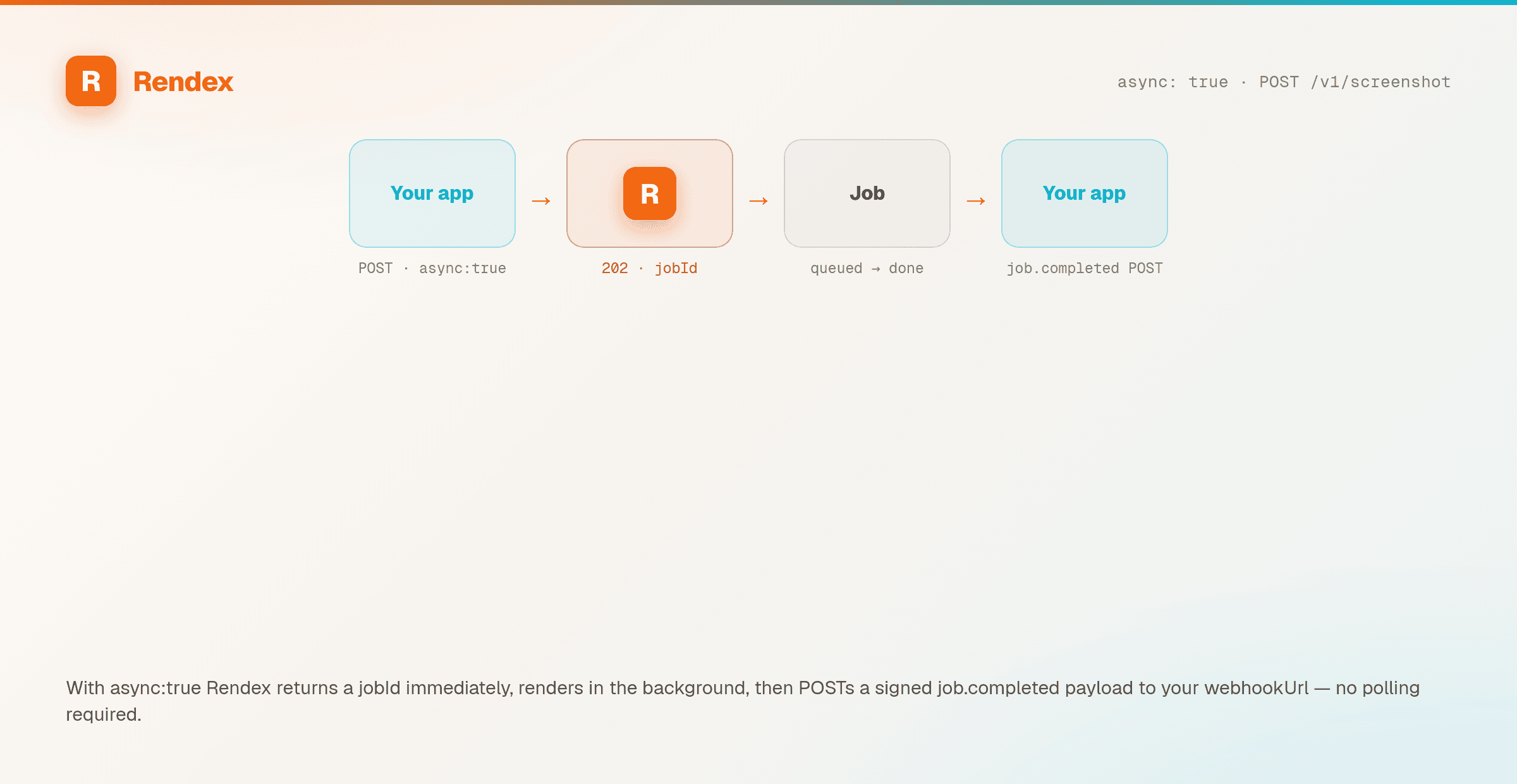 A flow diagram: your app POSTs an async render, Rendex returns a jobId, the job moves from queued to done, and Rendex POSTs a job.completed webhook back to your app.