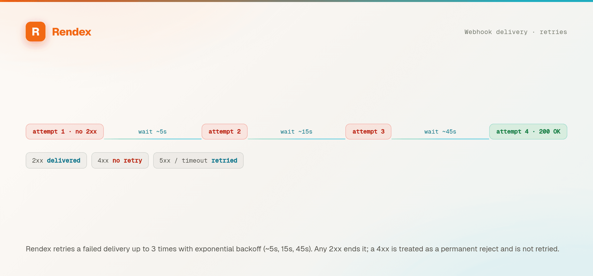 A retry timeline: a failed webhook delivery is retried with exponential backoff at roughly 5, 15, and 45 seconds until a 2xx response succeeds.