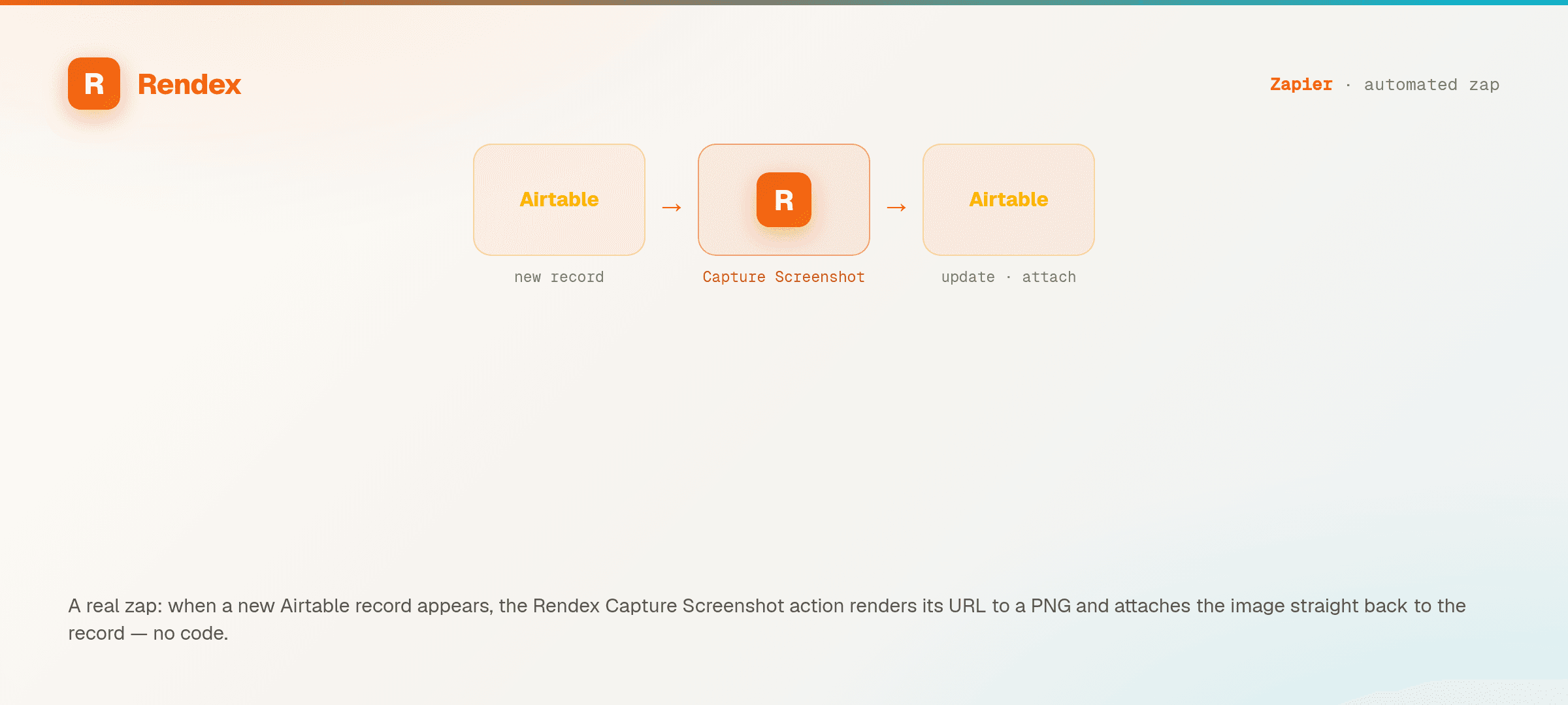A Zapier zap: a new Airtable record triggers the Rendex Capture Screenshot action, which attaches the rendered image back to the Airtable record.