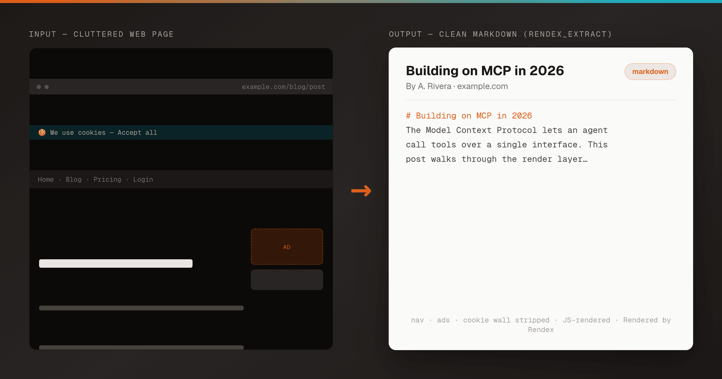 Left: a cluttered web page in a browser frame — cookie banner, nav, sidebar ad, share buttons around the article. Right: a rendex_extract tool call and the clean Markdown it returns — a title, byline, and prose body with all the chrome stripped, ready for an LLM.