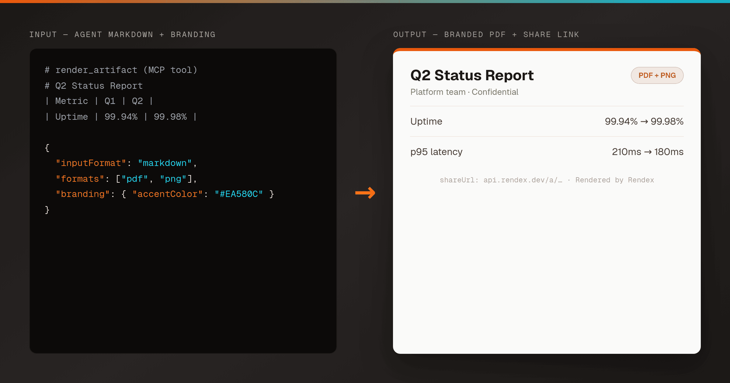 Left: the Markdown an AI agent wrote — a Q2 status report heading and a small metrics table — alongside a compact render_artifact tool call with a branding theme (accent color, formats). Right: the same content rendered by Rendex as a branded document, with an orange accent bar, a PDF + PNG chip, and a hosted share-link line.