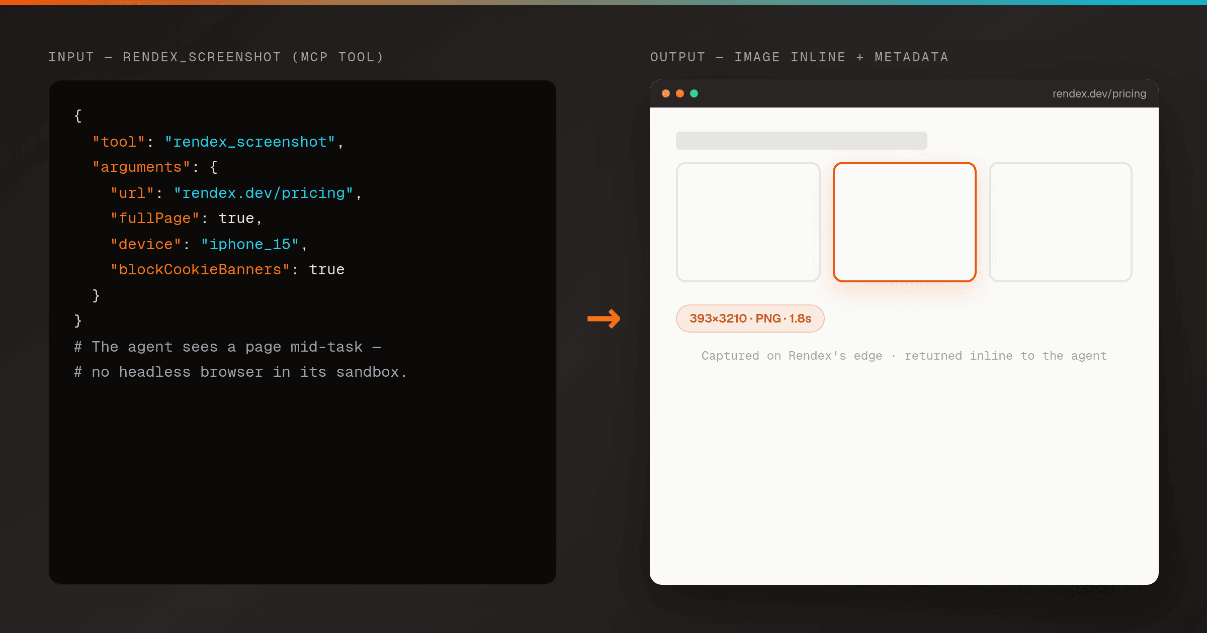Left: a compact rendex_screenshot MCP tool call with url, fullPage, and device set. Right: the captured page rendered by Rendex inside a browser frame, with a metadata chip showing 1280×3200 PNG and a load time — the image the agent sees inline.