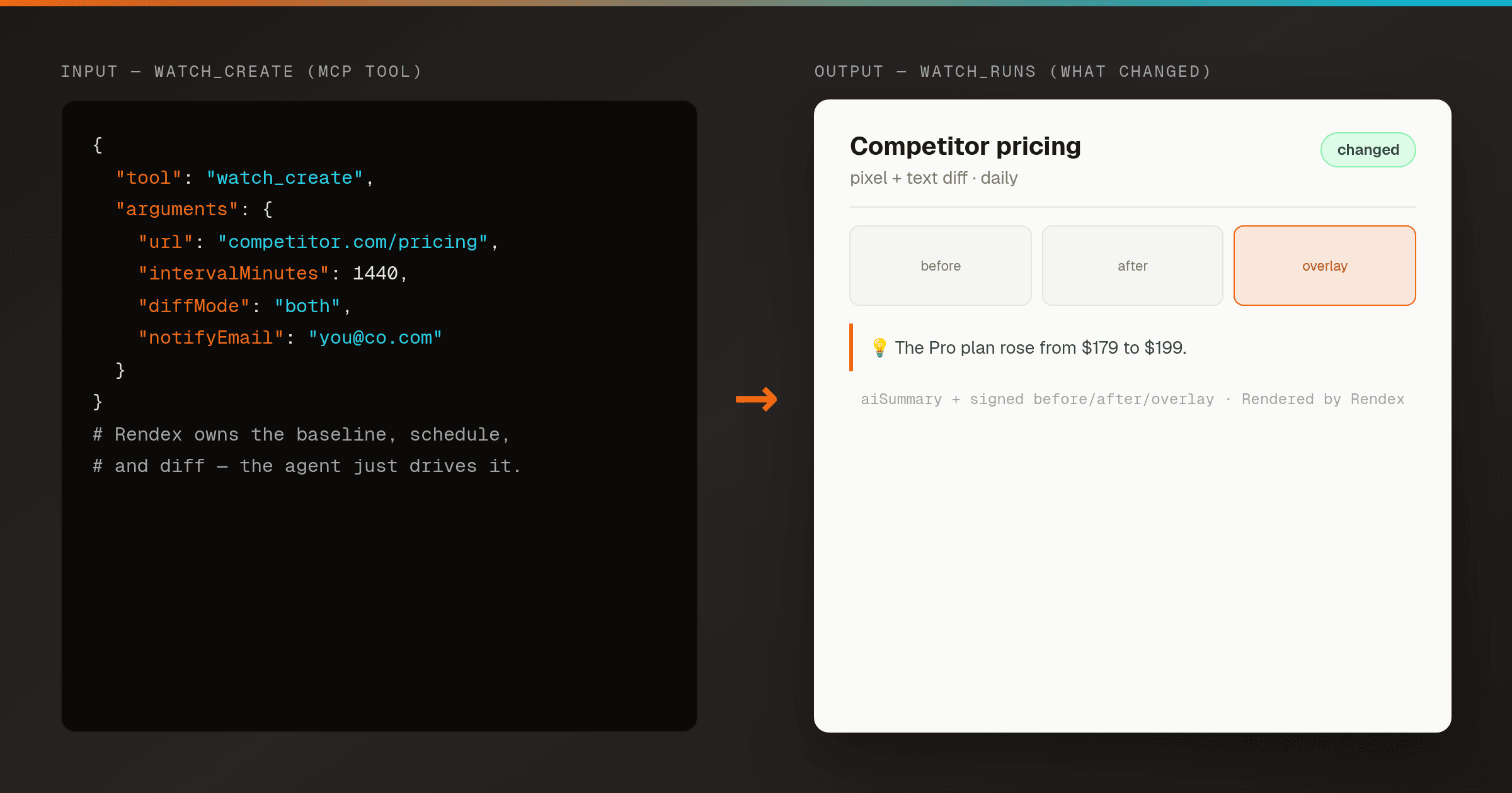 Left: a watch_create tool call with url, intervalMinutes, diffMode 'both', and notifyEmail. Right: the JSON a watch run returns — a changed:true result with an AI 'what changed' summary and signed before / after / overlay image links, shown as the agent would relay it.