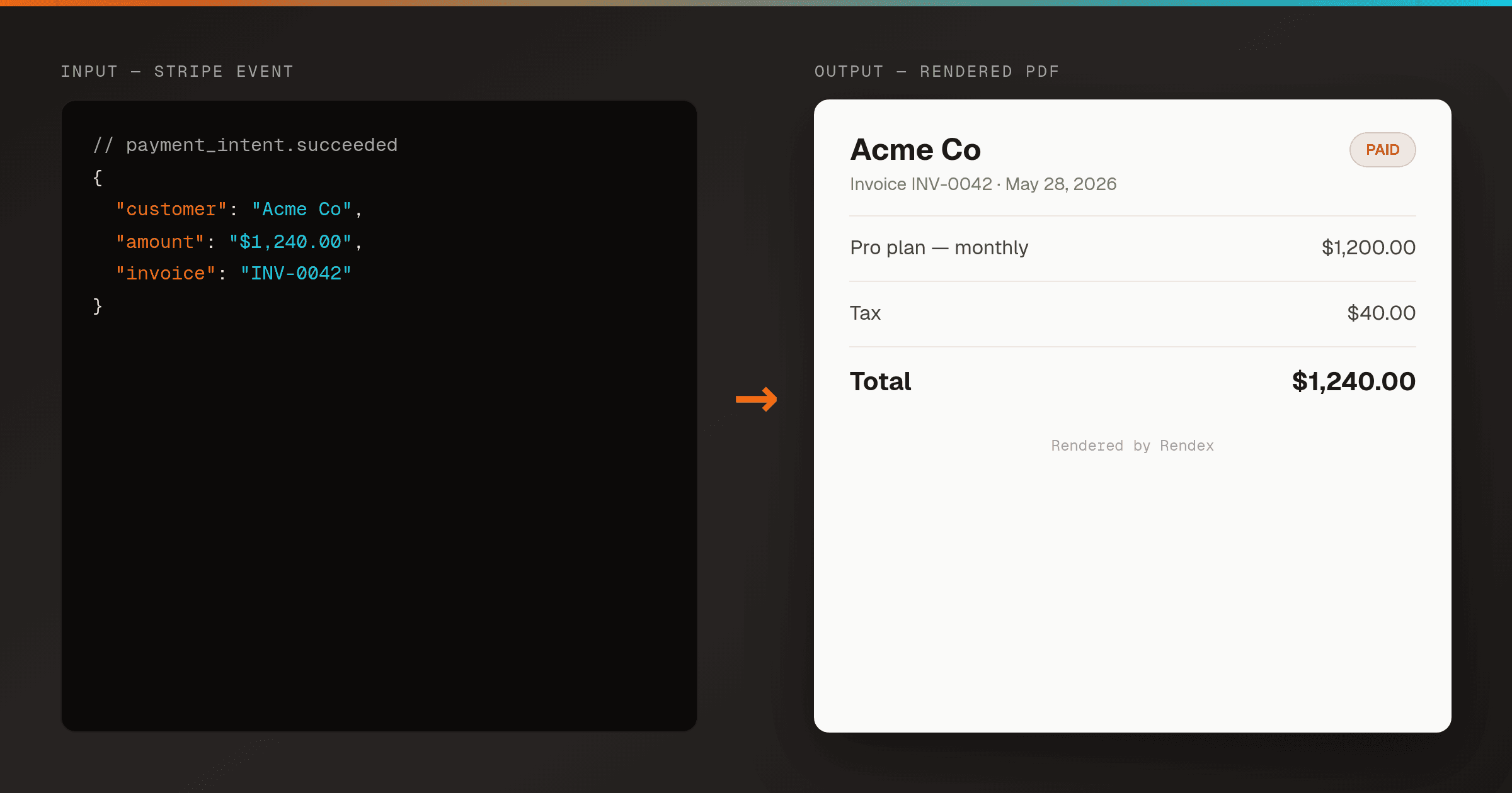 Left: a raw Stripe payment event JSON with customer, amount, and invoice number. Right: the same data rendered as a clean, branded PDF invoice with a PAID badge, itemized line items, and a total — ready to email.