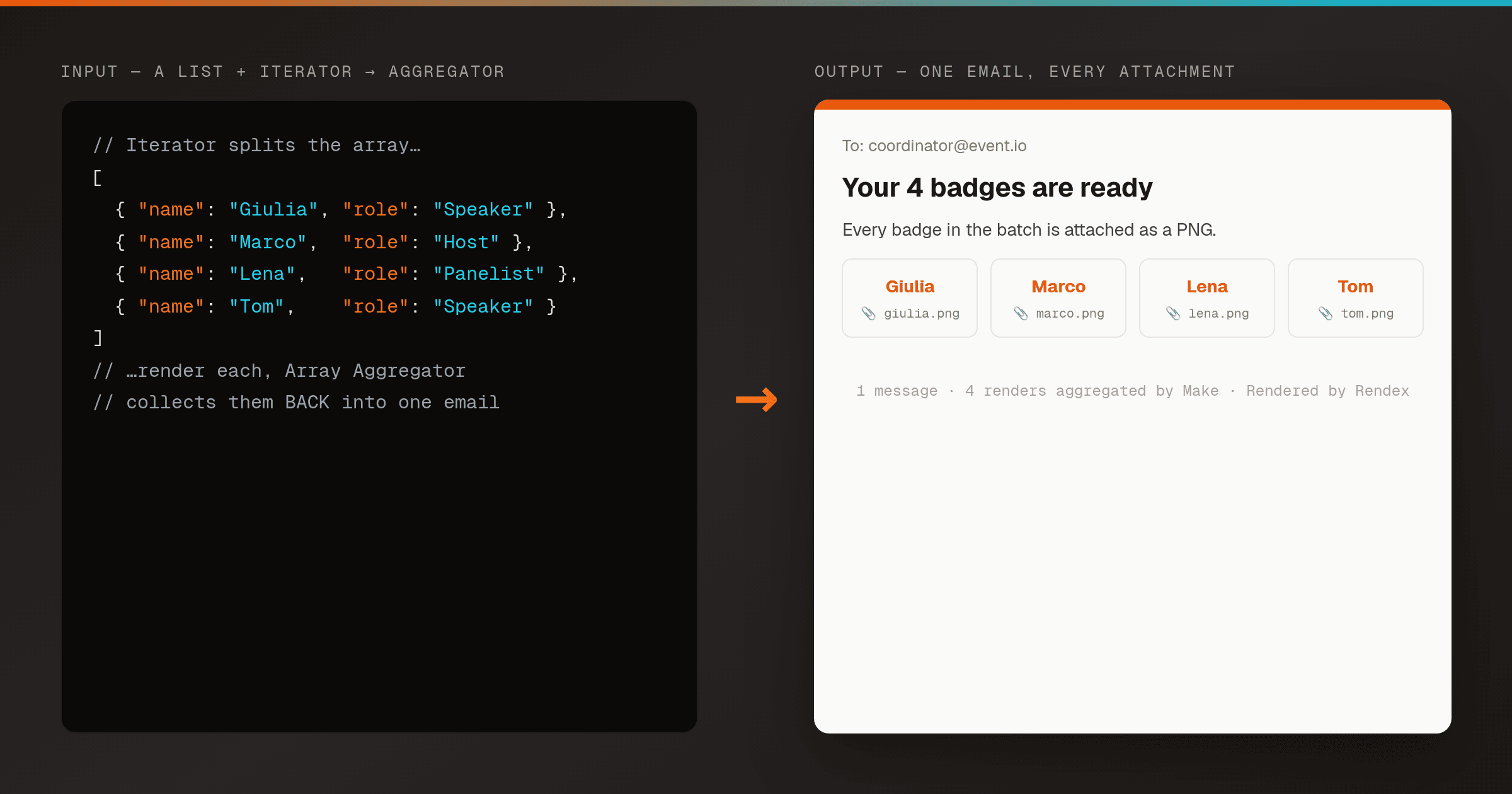Left: a Make scenario — a Search Rows module feeding an Iterator, a Rendex HTTP module, and an Array Aggregator that flows into one Email module, annotated 'render each row, then aggregate BACK into one message'. Right: a single email preview titled 'Your 4 badges are ready' with four rendered PNG attachment chips.