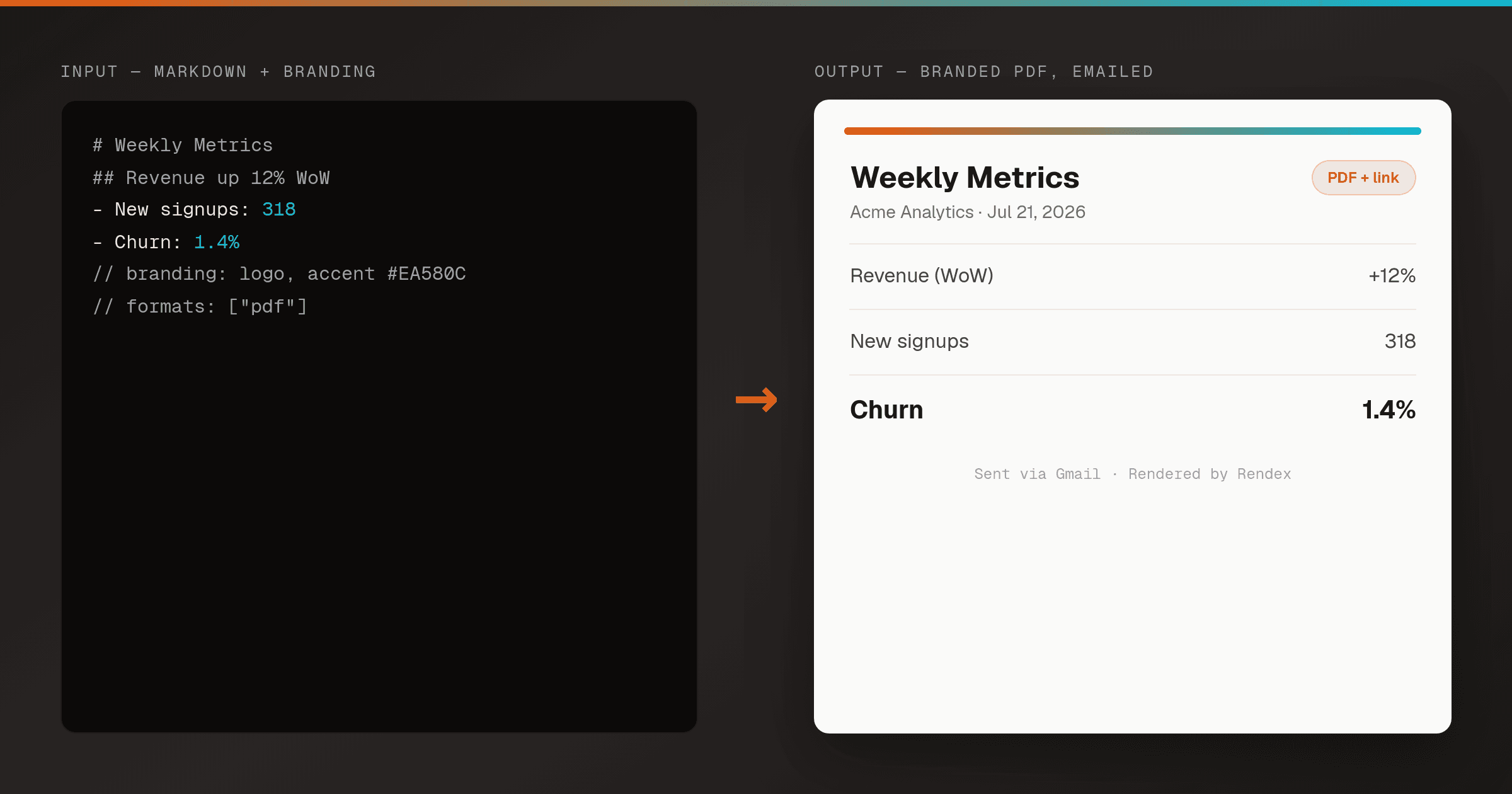 Left: a Zap — a Schedule by Zapier weekly trigger feeding a Rendex Create Branded Artifact action with Markdown content, a brand name, logo URL, and accent color. Right: the resulting branded PDF report with an orange header bar and logo, styled headings and a table, attached to an outgoing Gmail message.