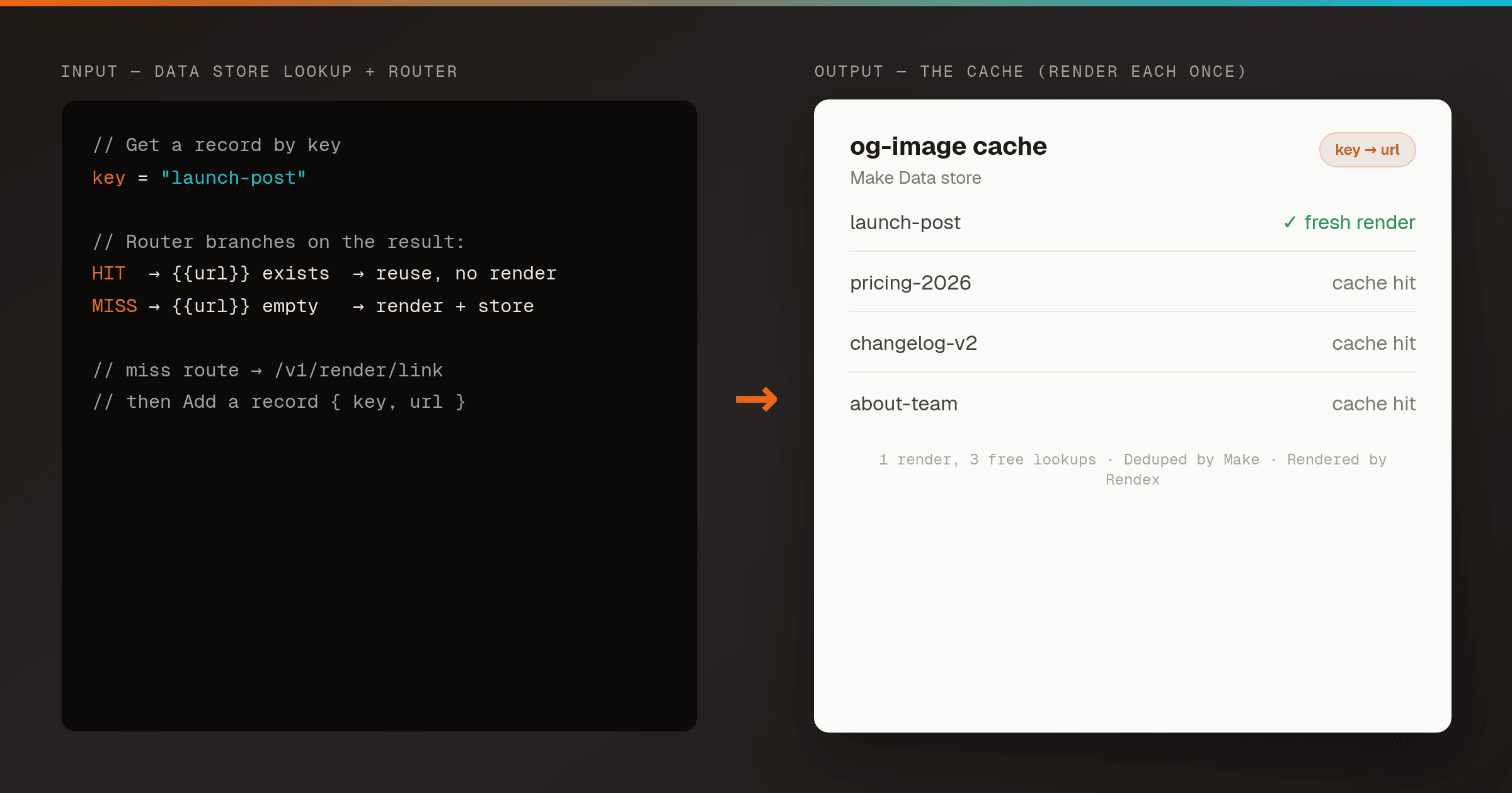 Left: a Make scenario — a webhook feeding a Data store 'Get a record', then a Router branching to two routes labelled 'cache hit → reuse URL' and 'cache miss → Rendex render link → Data store add'. Right: a data-store table with slug keys mapped to hosted og:image URLs, one row highlighted as a fresh miss.