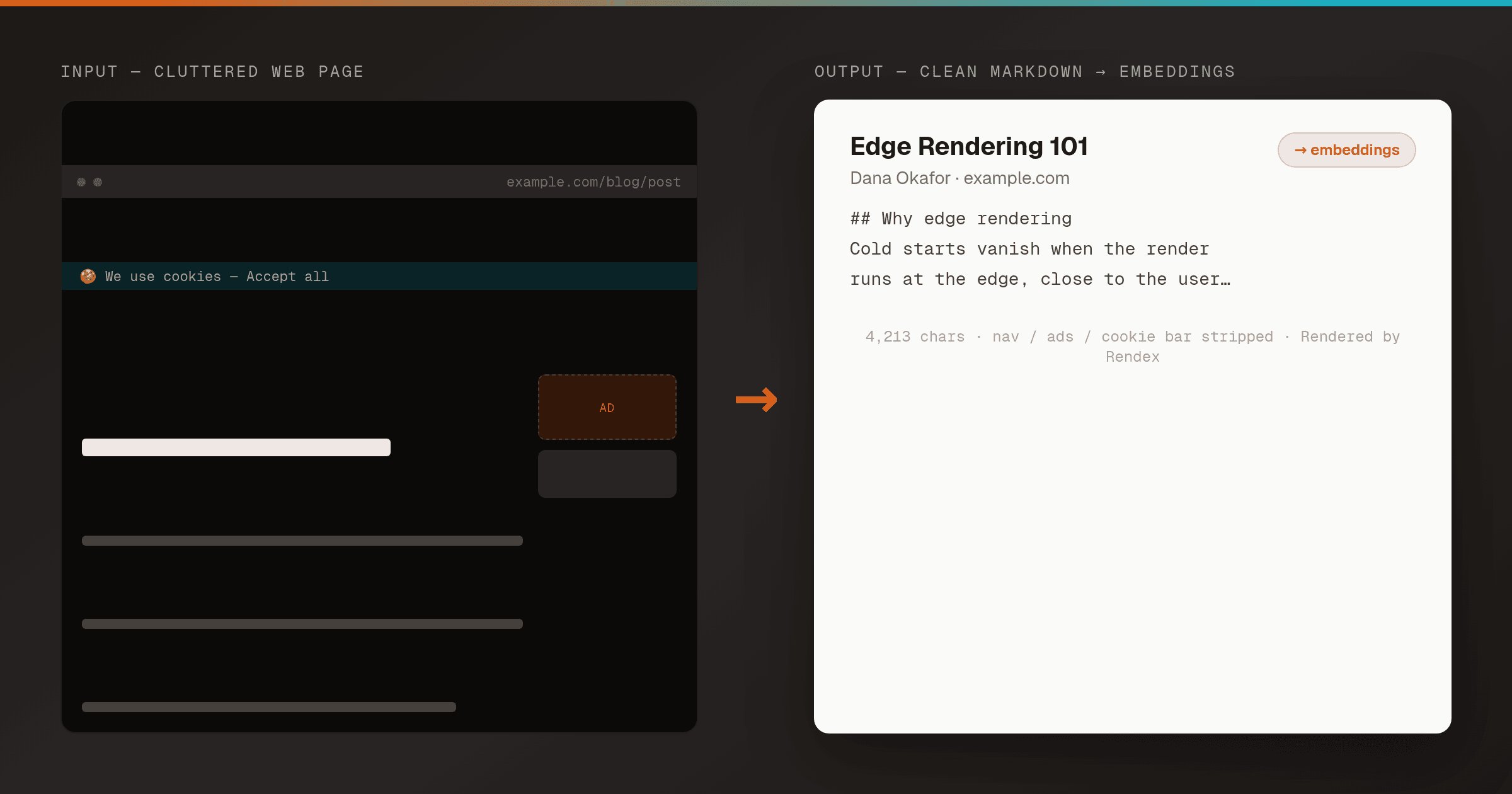 Left: a cluttered web article — nav bar, cookie banner, sidebar ads, and social widgets around the body text. Right: the same page extracted by Rendex to clean Markdown — just the title, byline, and article prose — with a small chip labelled 'to embeddings' feeding a vector store.