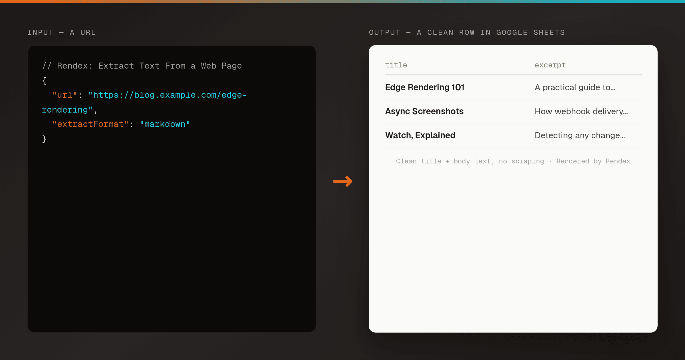Left: a Zap — an RSS by Zapier new-item trigger feeding a Rendex Extract Text From a Web Page action set to Markdown. Right: a Google Sheet filling with rows of clean extracted text — a title column, an excerpt column, and the article body — pulled from the feed's URLs.