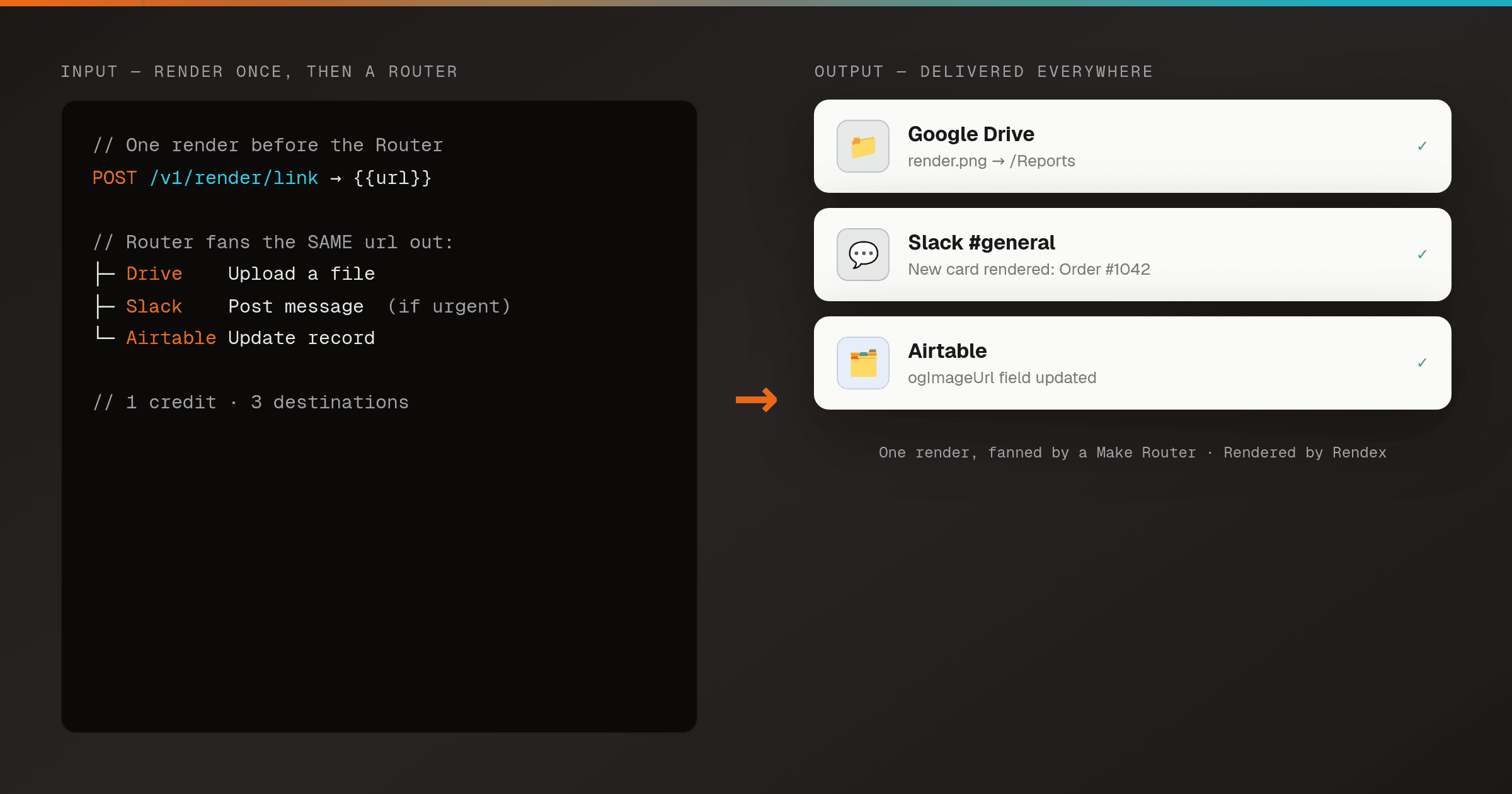 Left: a Make scenario — a trigger and a Rendex HTTP module feeding a Router that splits into three parallel branches labelled Google Drive (Upload), Slack (Post message), and Airtable (Update record). Right: the same rendered status-card PNG shown arriving in all three destinations at once.