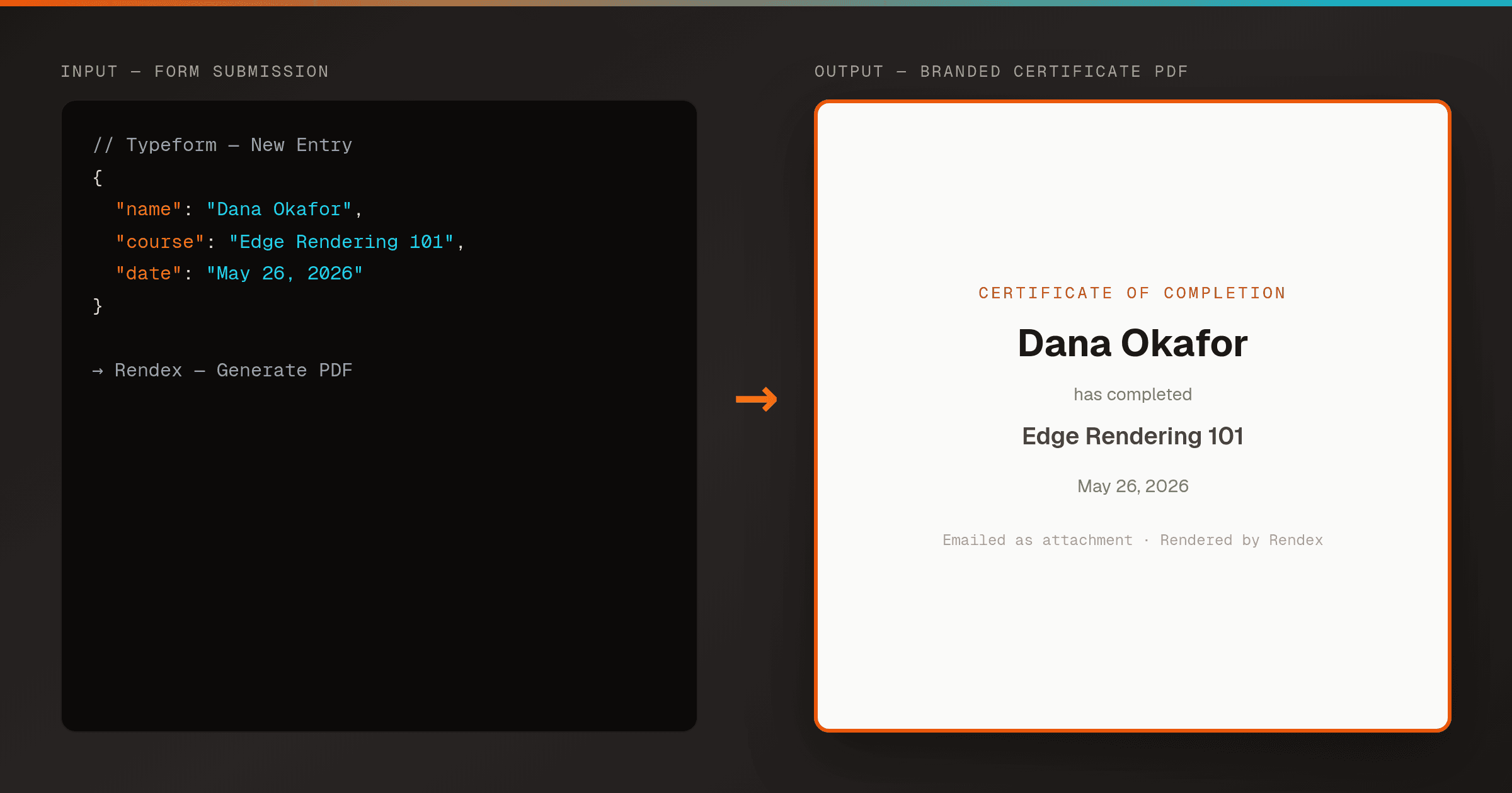 Left: a Zap — a Typeform 'new submission' trigger with name/email/course fields, feeding a Rendex Generate PDF action. Right: the resulting branded certificate PDF, with an orange accent header, the submitter's name filled in, and a completion date, attached to an outgoing email.