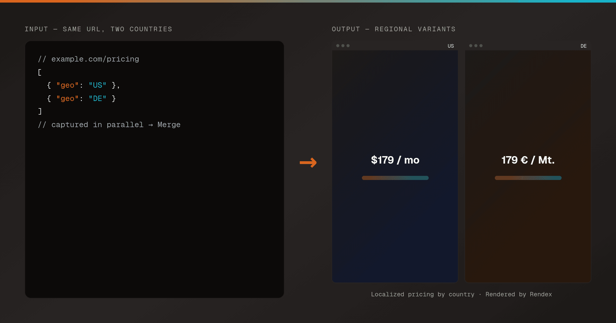 Two screenshots of the same pricing page side by side, one labeled US and one labeled DE, showing different currencies and offers.